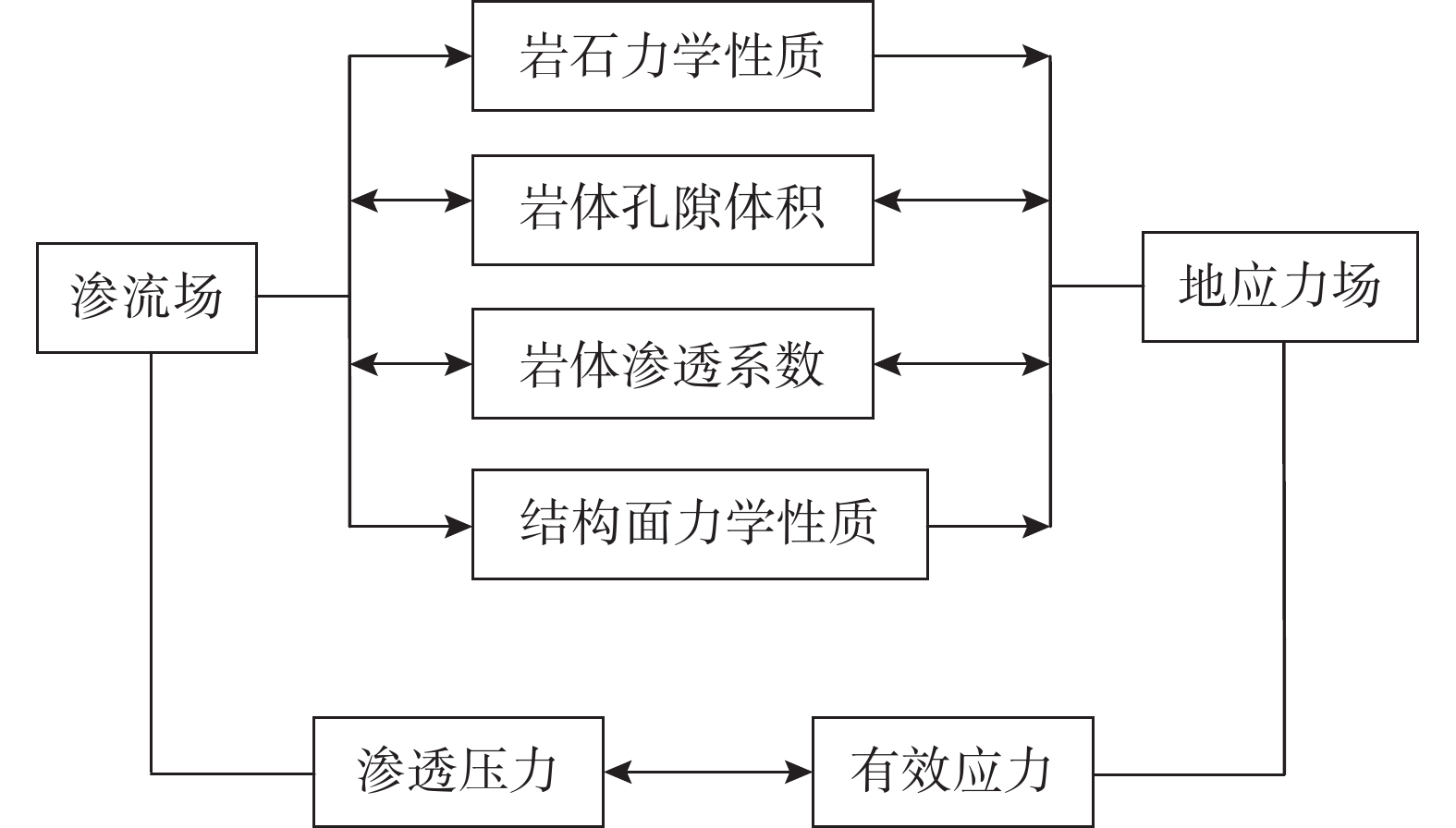 深部工程岩体温度与渗流耦合作用下复杂应力场反演方法