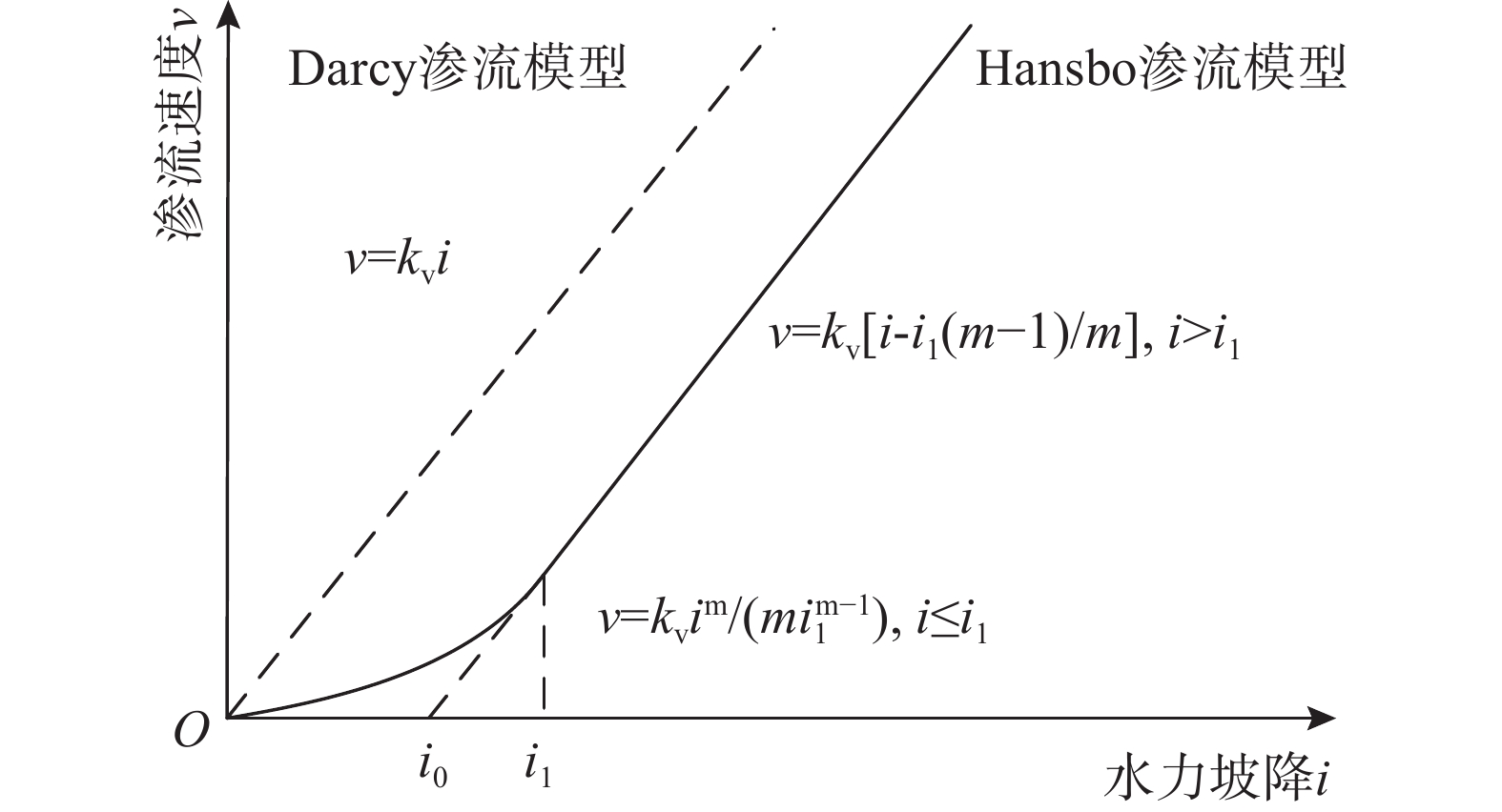 考虑Hansbo渗流及变井阻的竖井地基非线性大应变固结分析