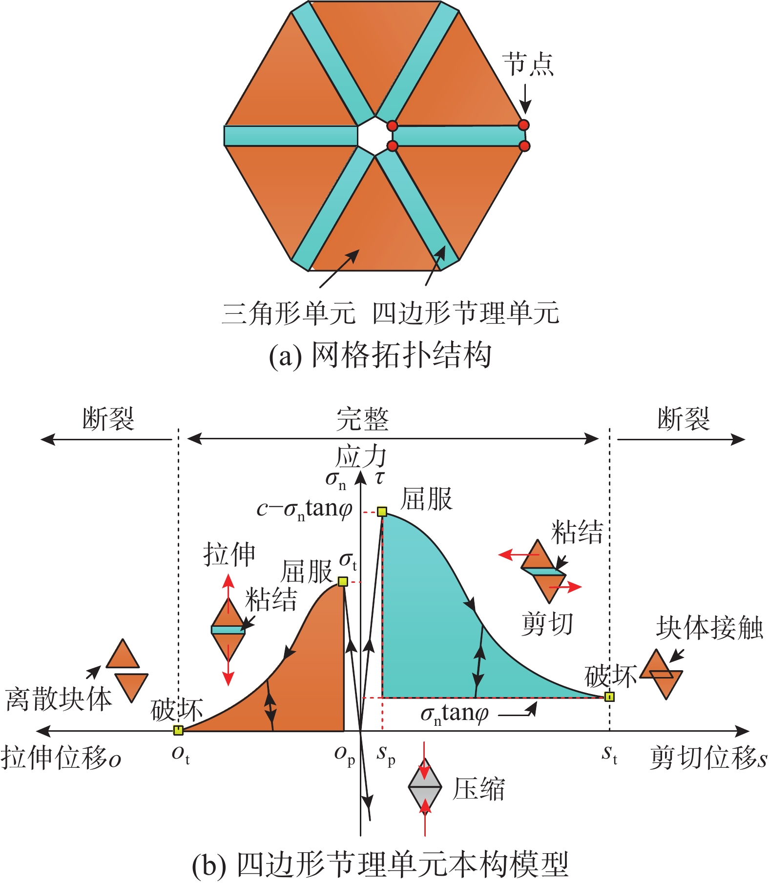 基于FDEM数值模拟的土石混合体力学特性及破坏行为研究