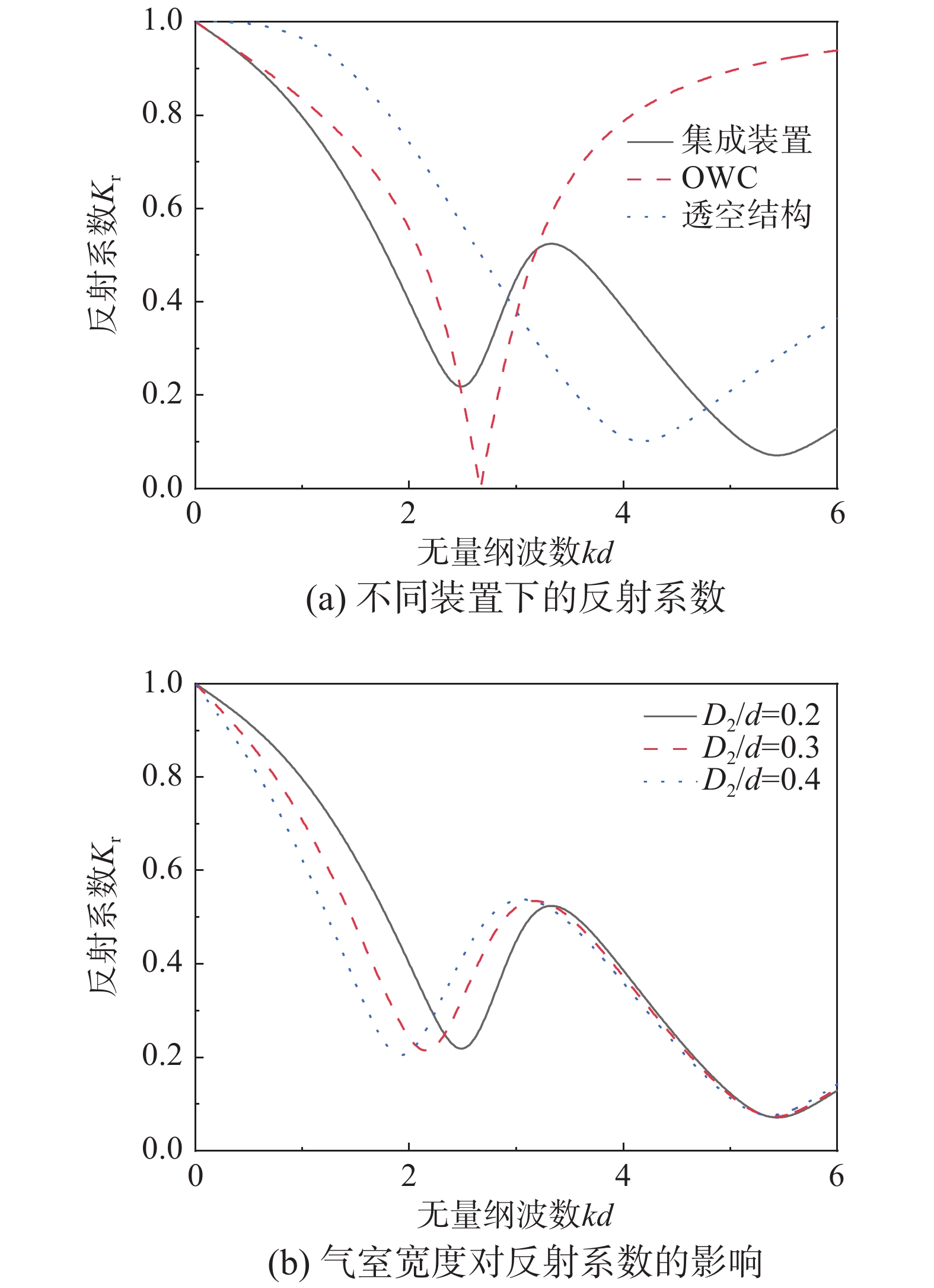 透空防波堤和振荡水柱波能装置集成系统水动力性能研究