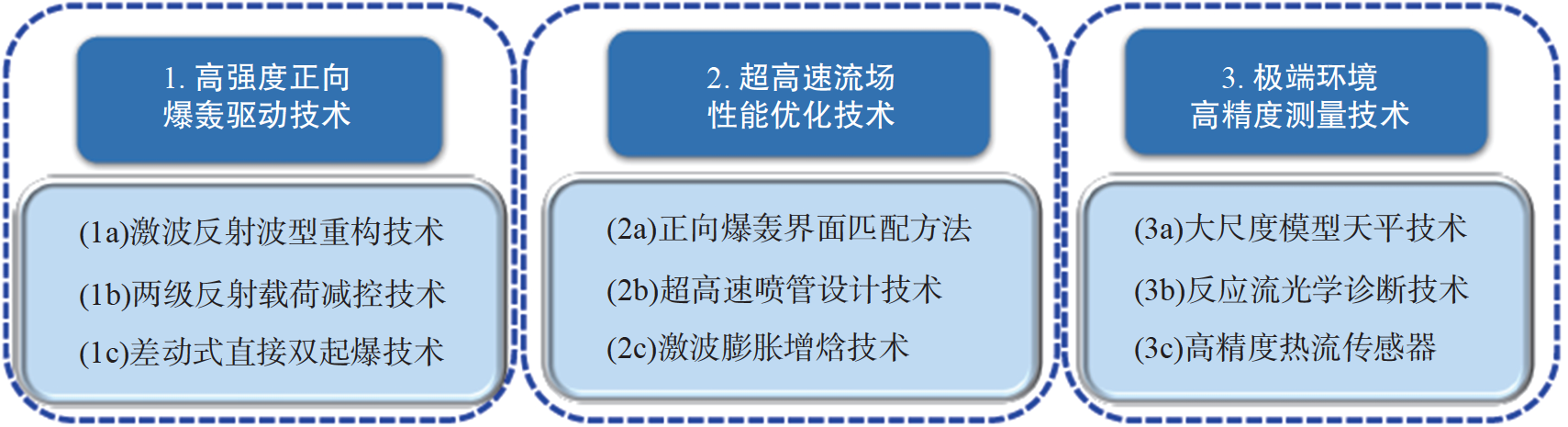 Jfc22 Algorithm 中国高超风洞的理论创新与工程实践