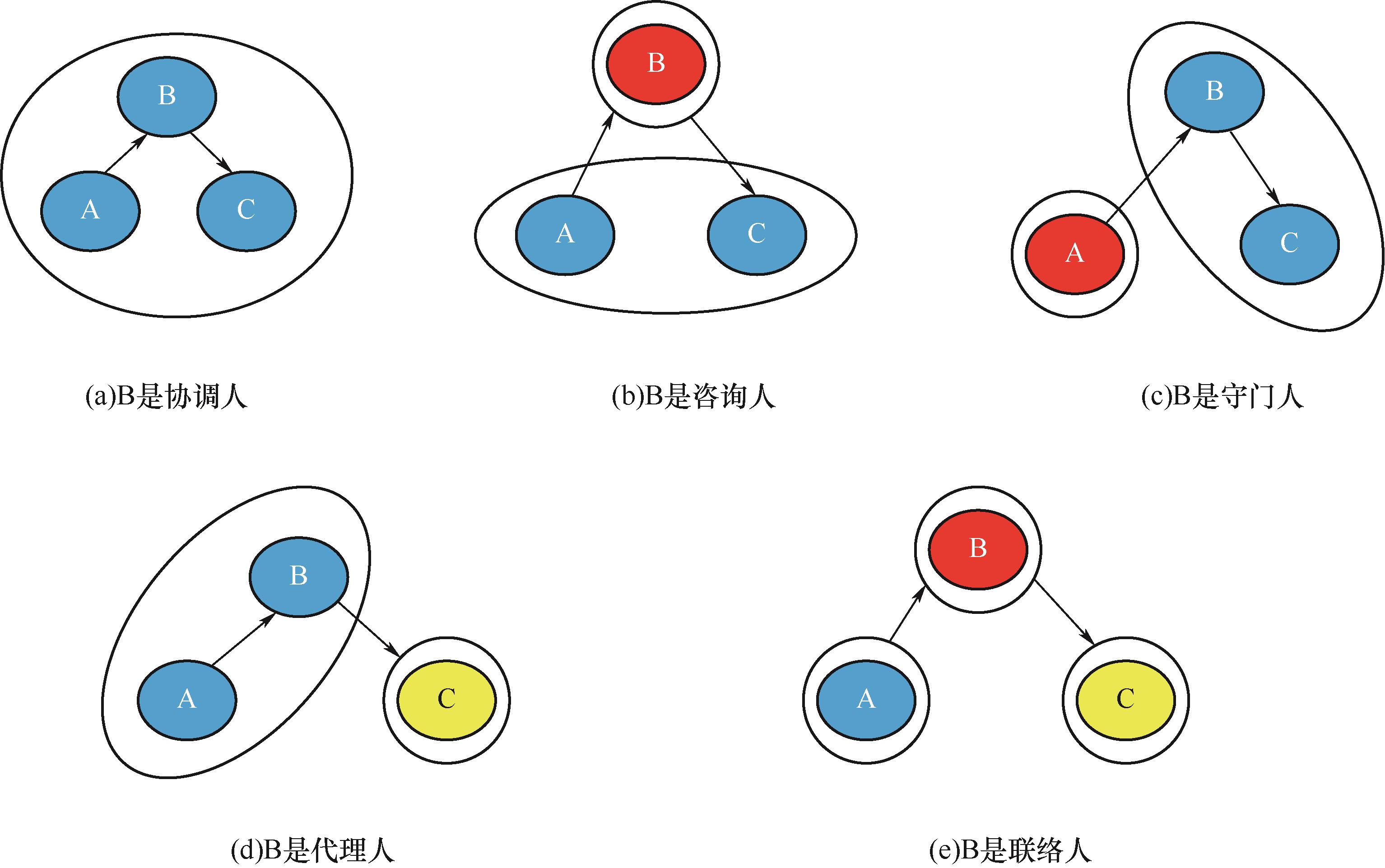 基于SNA的未来社区EPC项目设计阶段成本风险控制