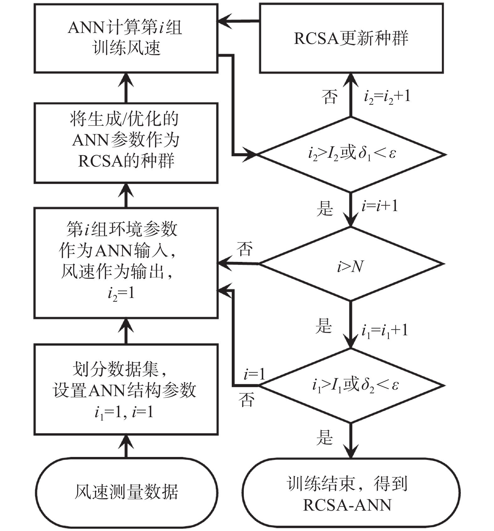 随机算法改进的RCSA-ANN模型及近海短期风速预测