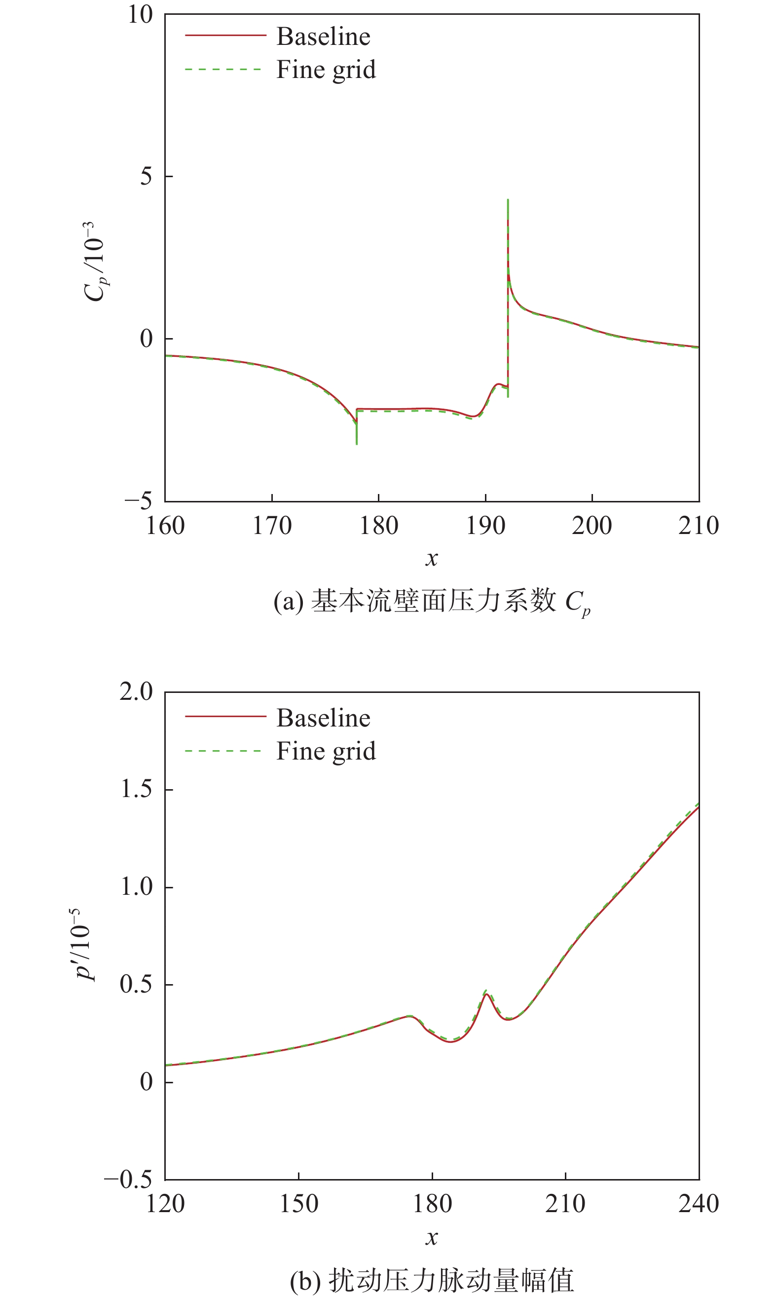 凹腔对高超声速边界层稳定性的影响