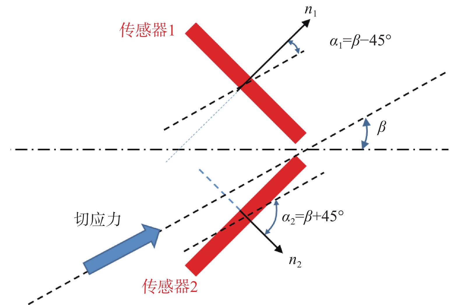 实用化壁面切应力测量技术的综述与展望