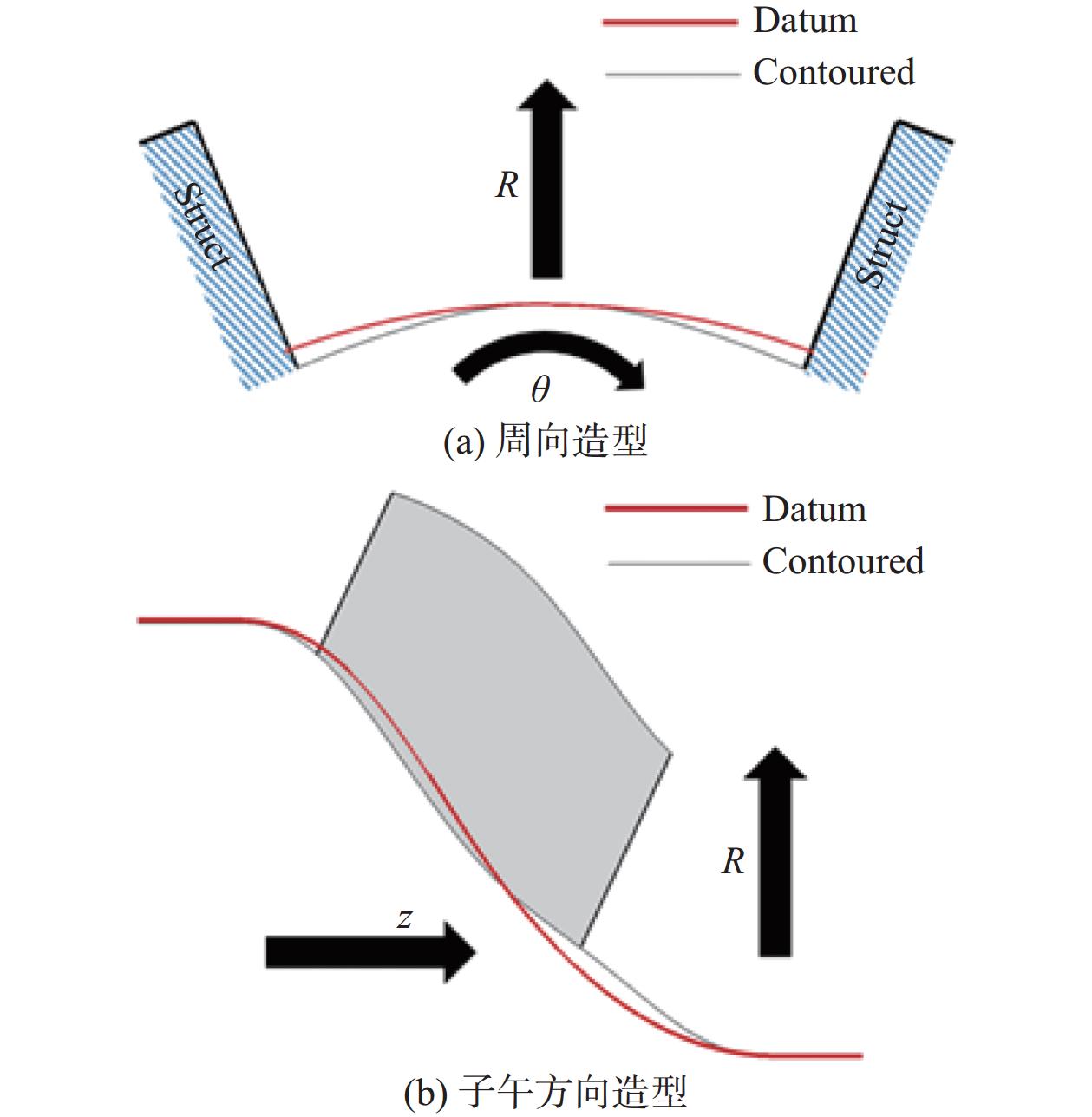 非轴对称端壁造型在大径向落差长度比压气机中介机匣中的应用