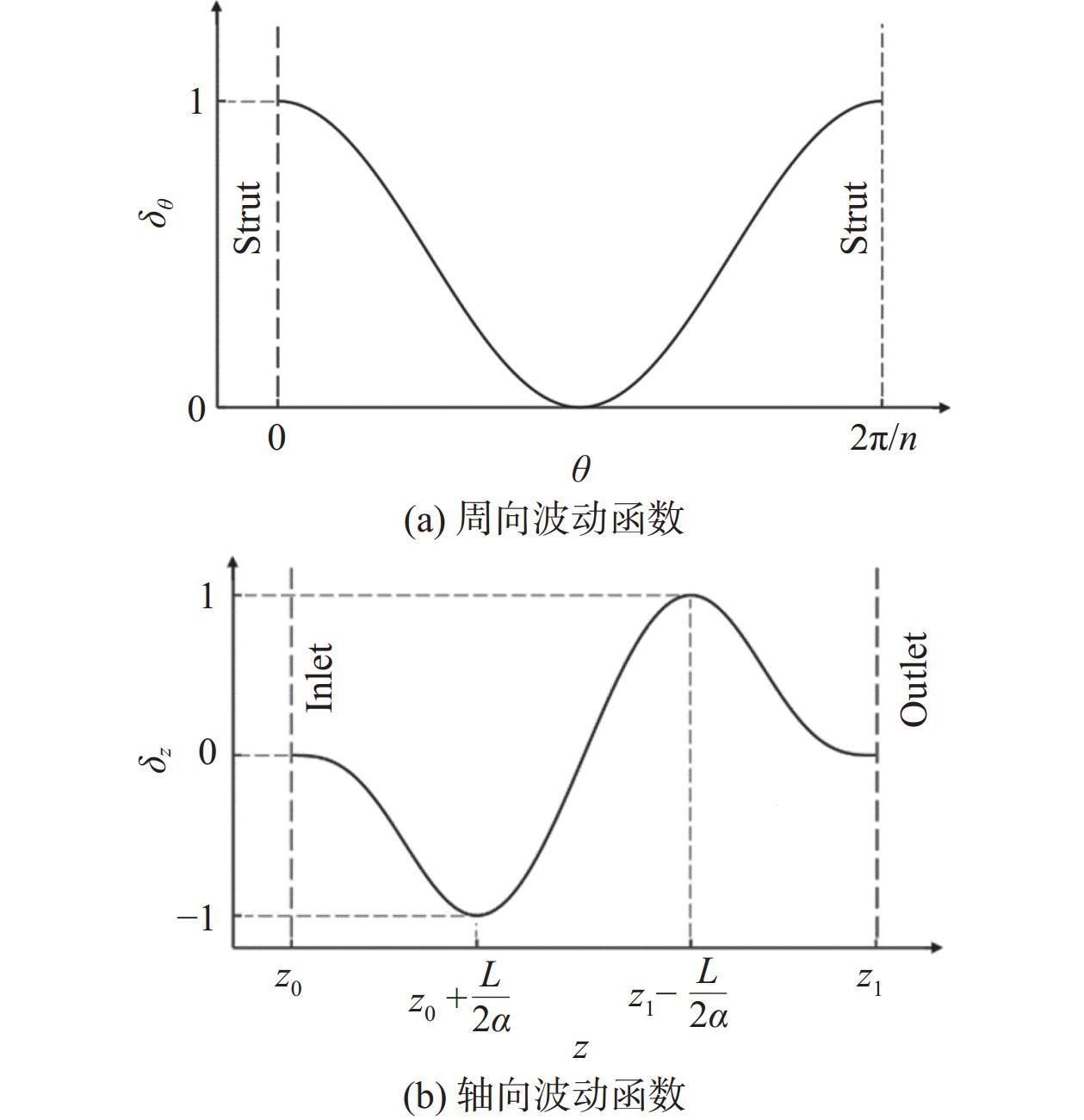 非轴对称端壁造型在大径向落差长度比压气机中介机匣中的应用