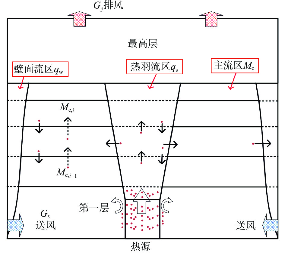 热羽流与置换通风作用下油雾颗粒预测模型