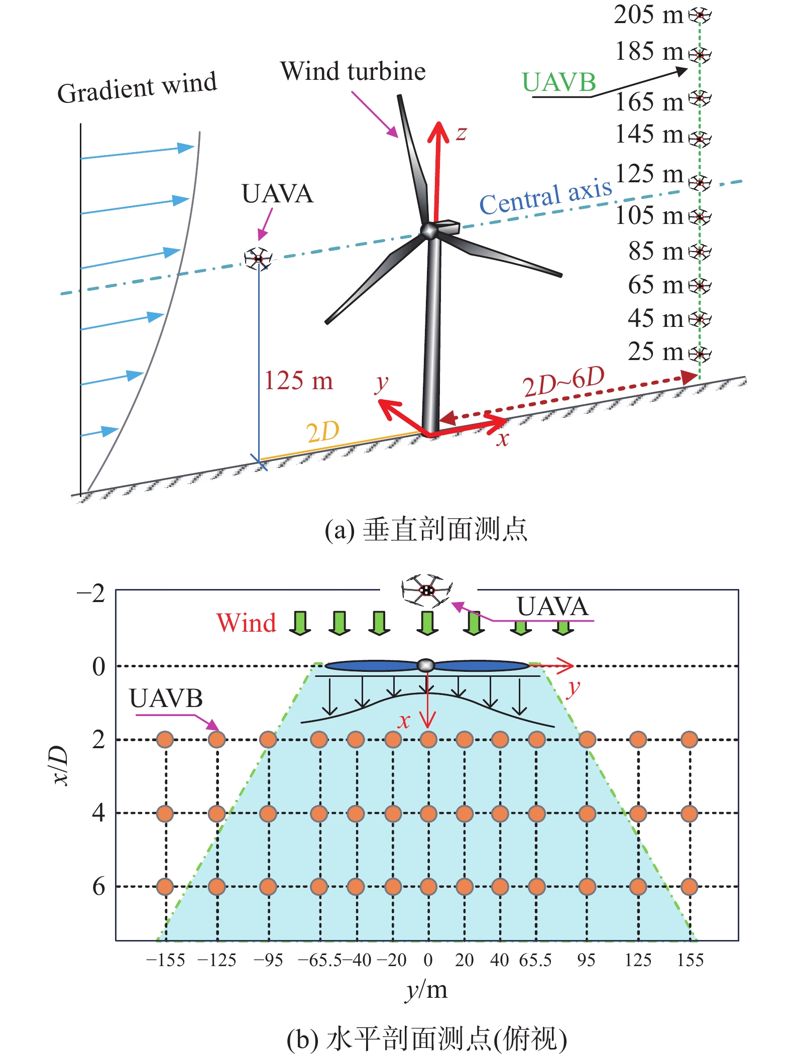 基于三维代理模型的风力机尾流模拟