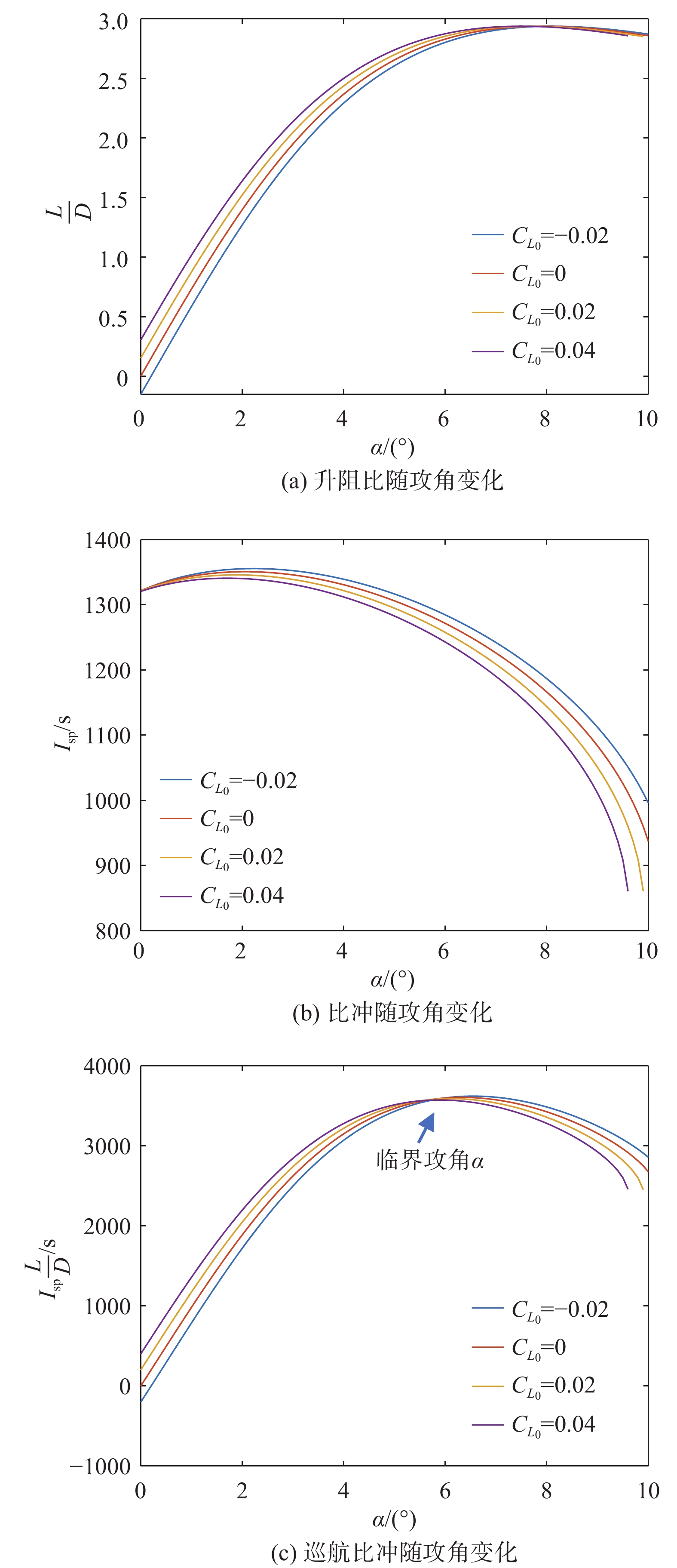 高速飞行器气动推进一体化性能参数化分析