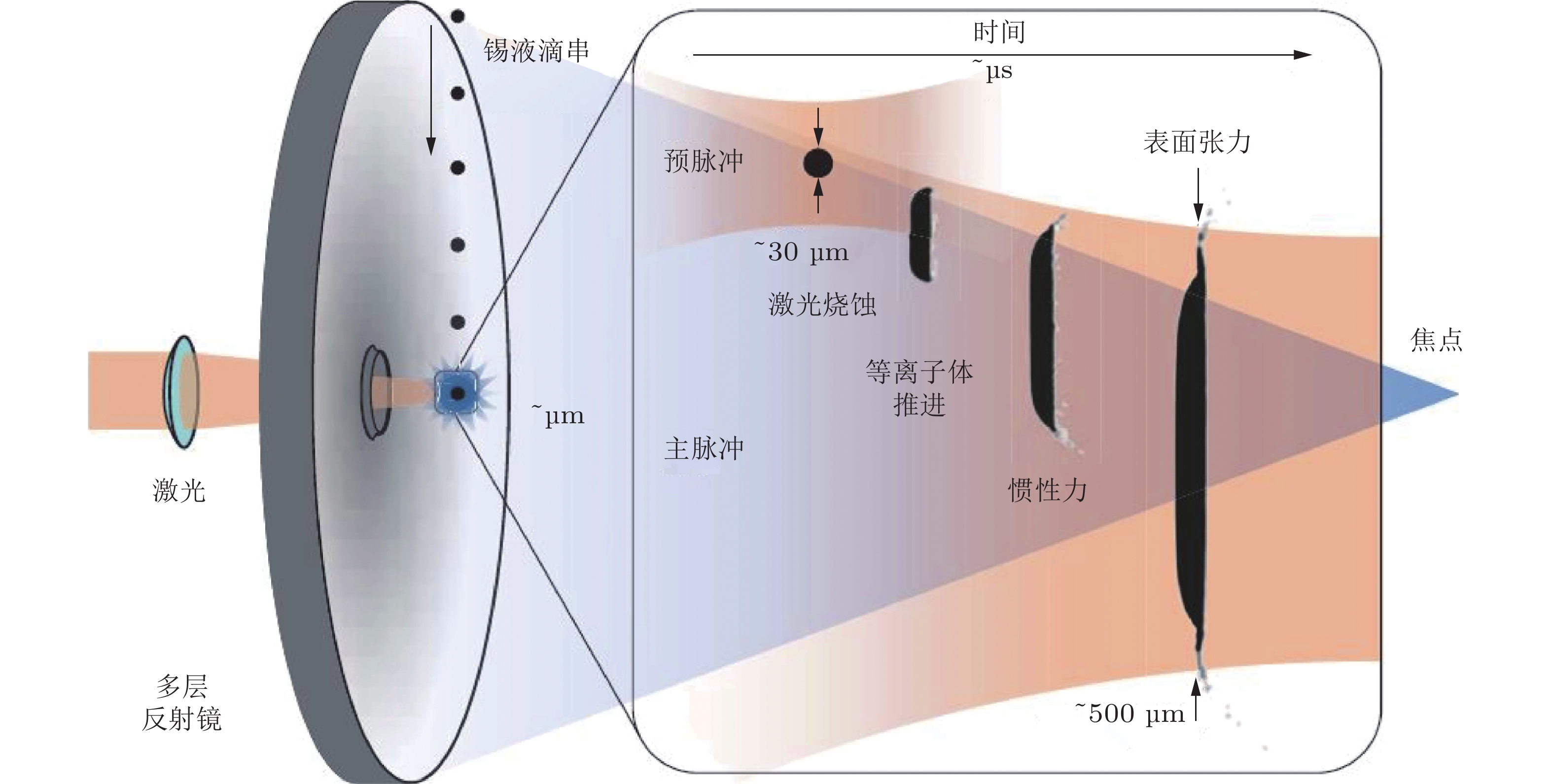 面向EUV光源的实验流体力学研究进展