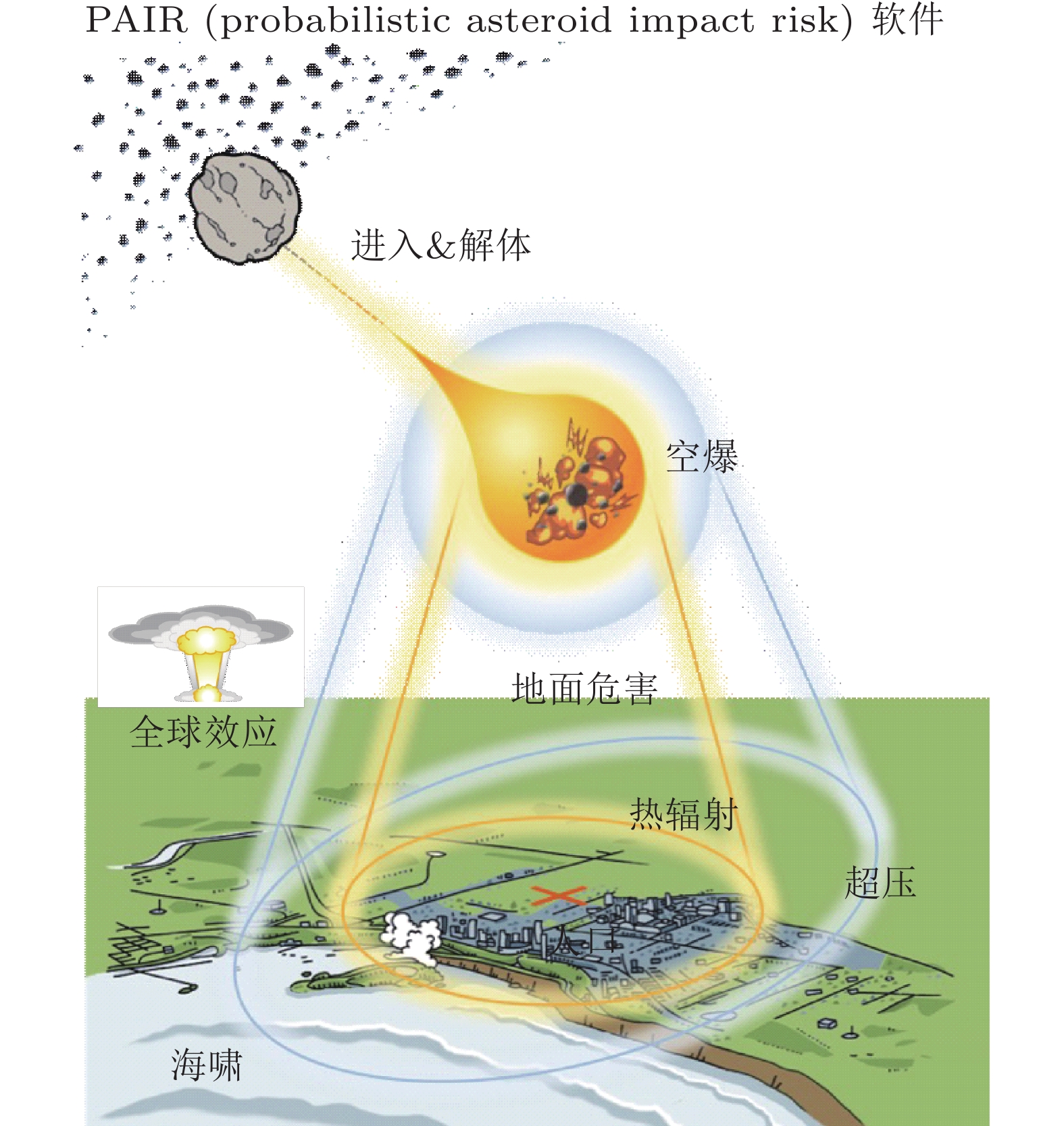 小行星撞击地球危害评估研究进展