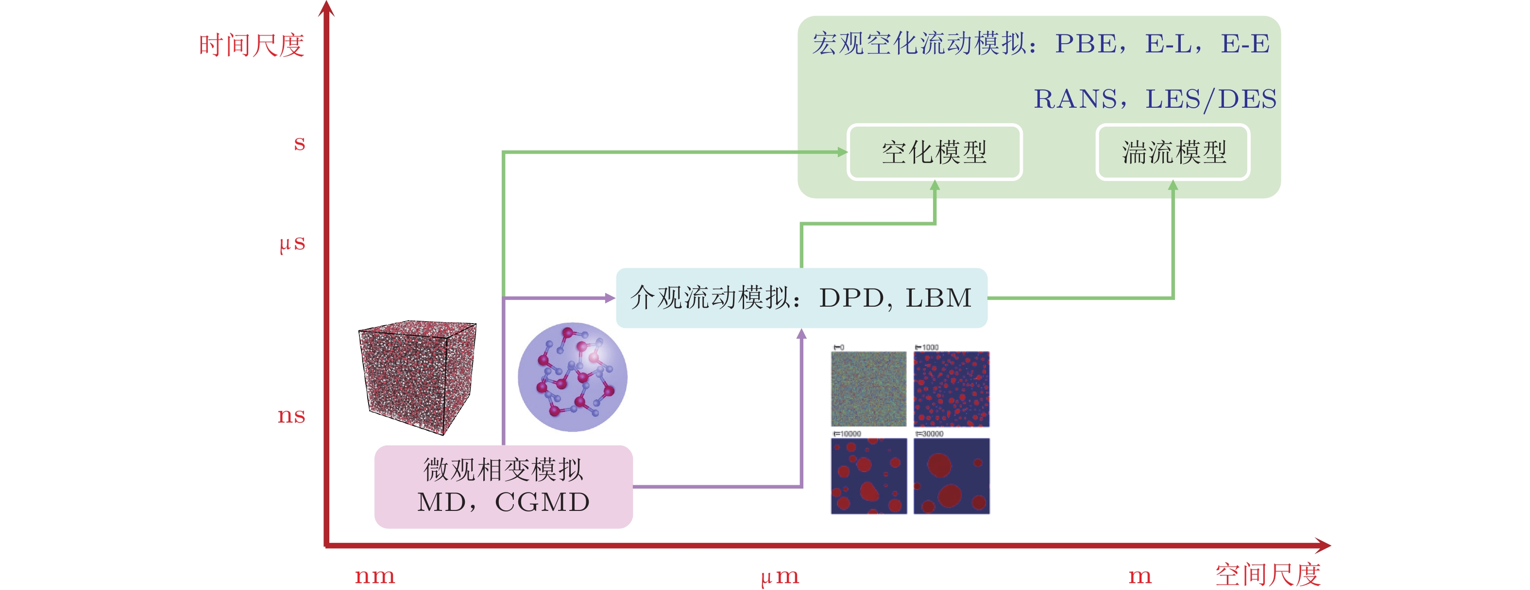 水动力空化流动的微观机理与多尺度模拟