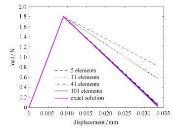 ANALYSIS OF STRAIN LOCALIZATION BY ENERGY EQUIVALENCE:Ⅱ.FINITE ELEMENT ...