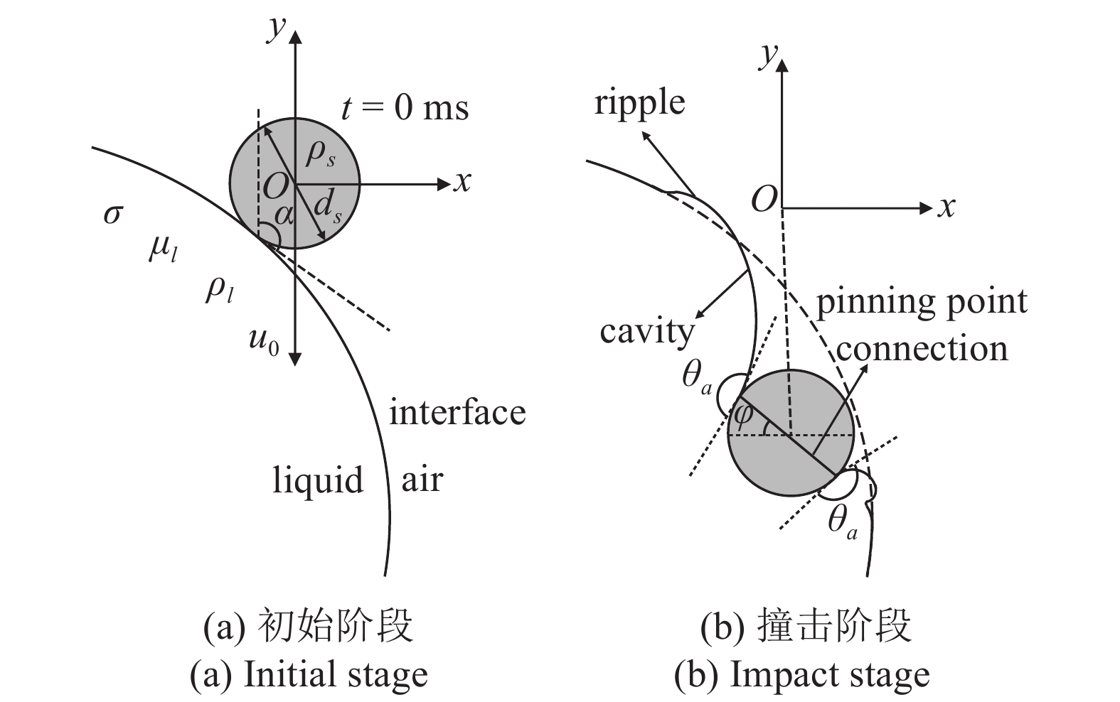 EXPERIMENTAL INVESTIGATION OF A SUBMILLIMETER SPHERE IMPACT ON DROPLET ...