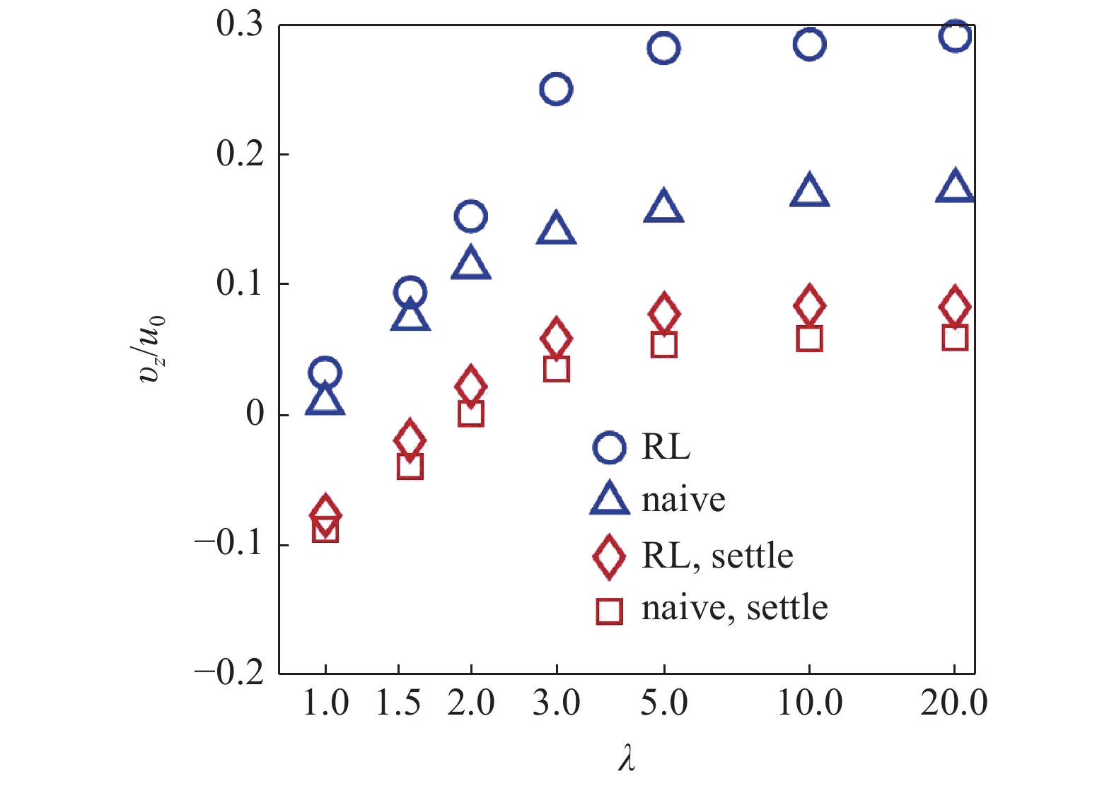 PROGRESSES IN SWIMMING STRATEGY OF SMART PARTICLES IN COMPLEX FLOWS