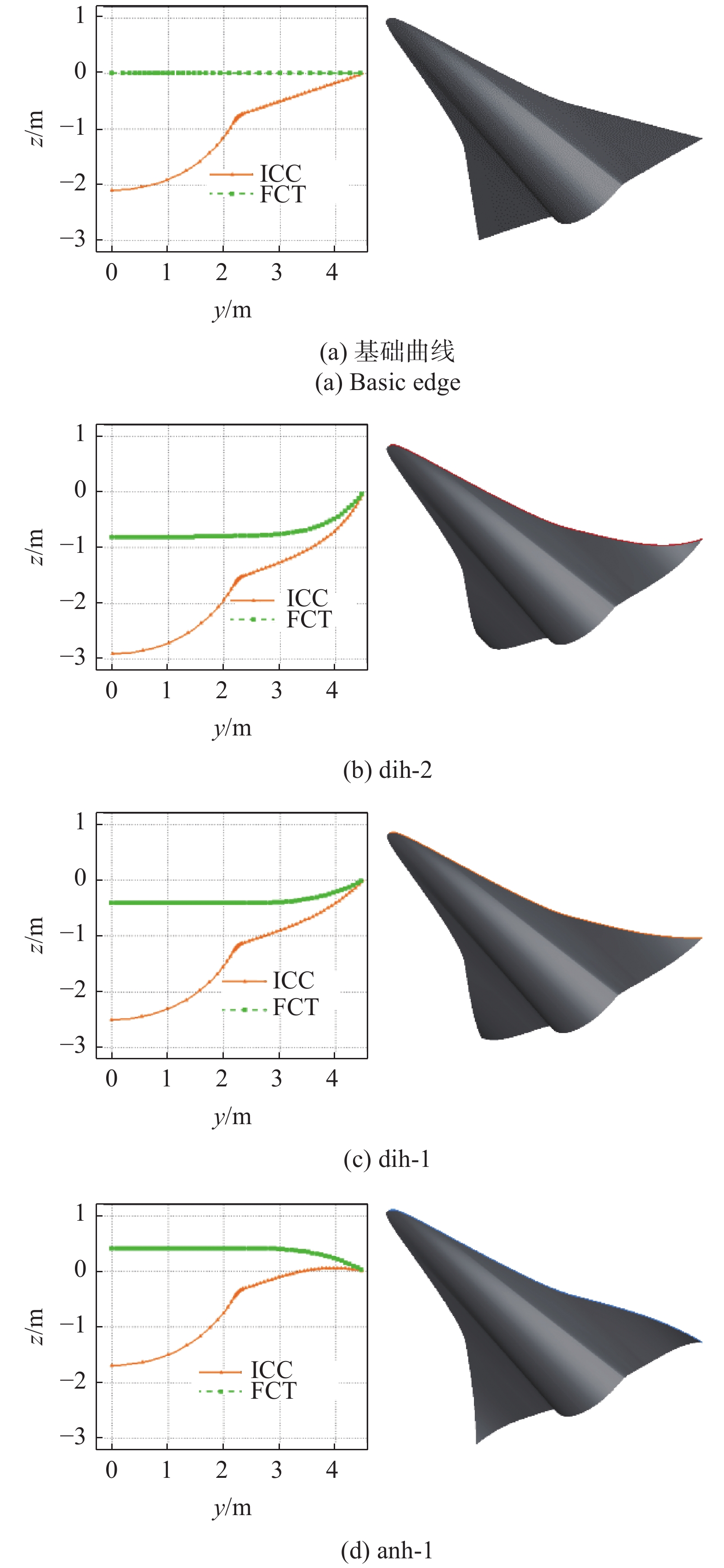 EFFECT OF DIHEDRAL WING ON LOW SPEED PERFORMANCE OF DOUBLE SWEPT WAVERIDER