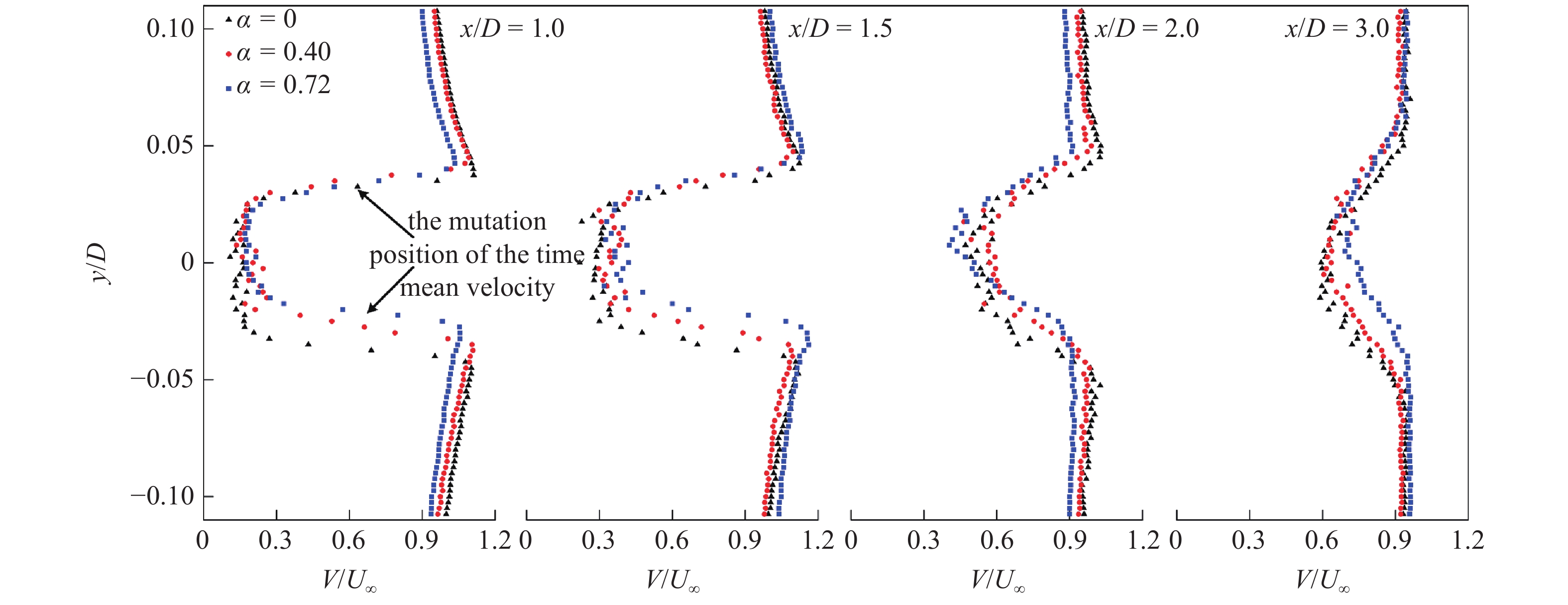 ANALYSIS OF FLOW CHARACTERISTICS AROUND A ROTATING CYLINDER