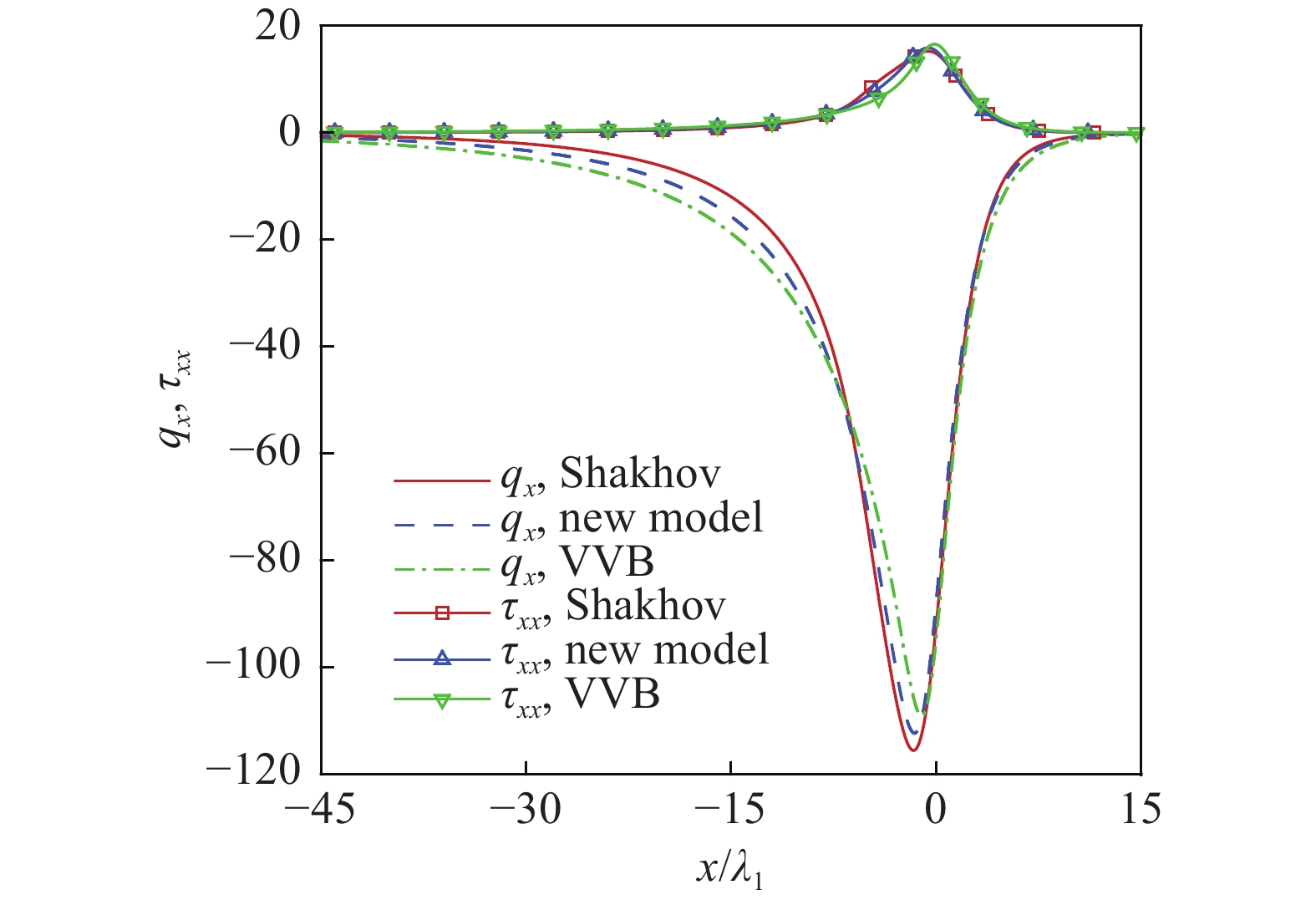 CONSTRUCRION AND ANALYSIS OF A NEW COMPUTABLE MODEL FOR BOLTZMANN EQUATION