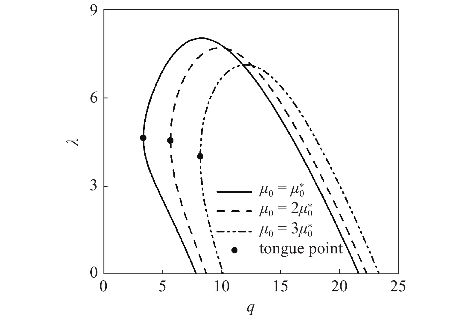 STABILITY ANALYSIS OF VISCOELASTIC LIQUID DROPLETS EXCITED BY RADIAL ...