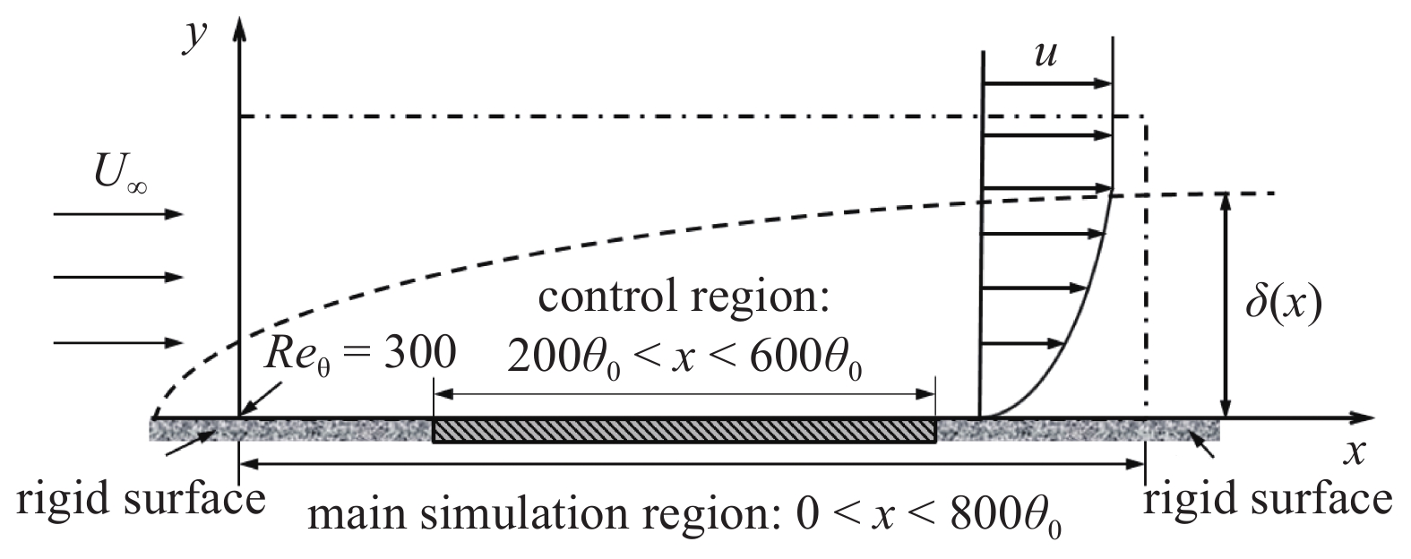 DIRECT NUMERICAL SIMULATION OF DRAG REDUCTION IN TURBULENT BOUNDARY ...