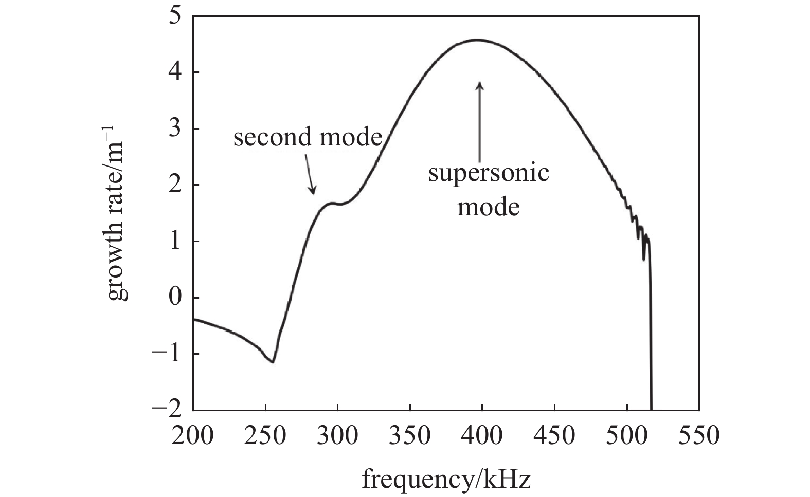 PROGRESS IN THE RESEARCH OF HYPERSONIC AND HIGH­ENTHALPY BOUNDARY LAYER ...