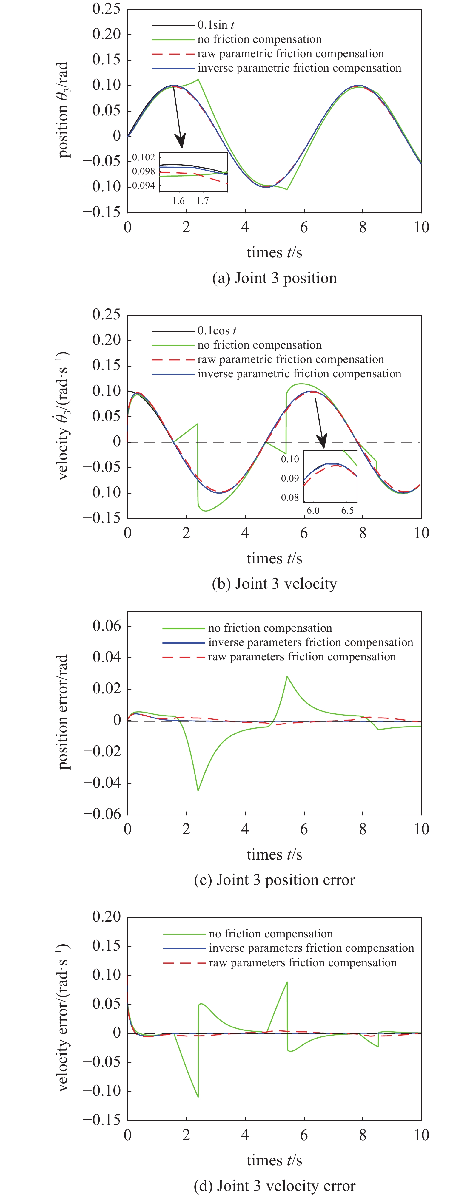 INVERSE OF KEY PARAMETERS OF NONLINEAR FRICTION MODEL OF ROBOT JOINTS
