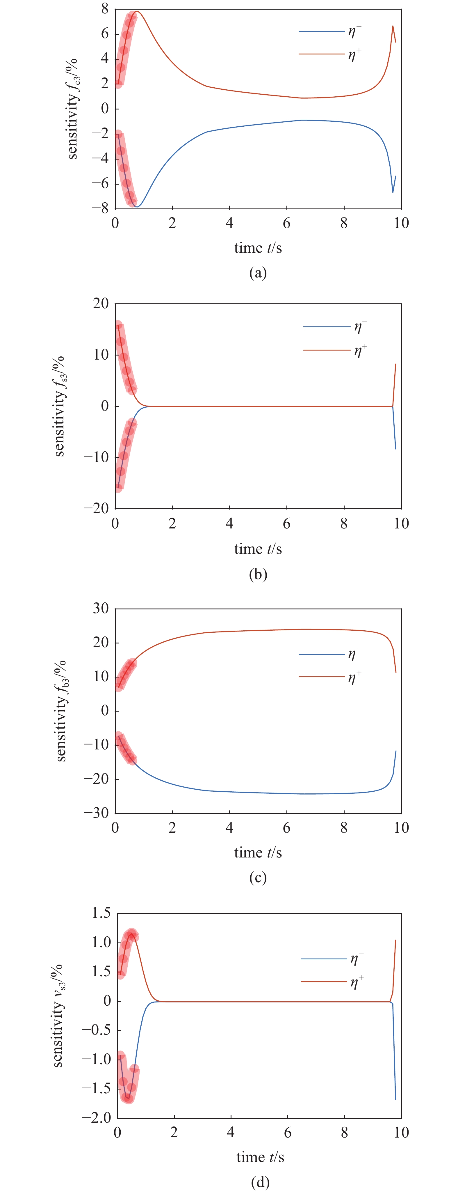 INVERSE OF KEY PARAMETERS OF NONLINEAR FRICTION MODEL OF ROBOT JOINTS