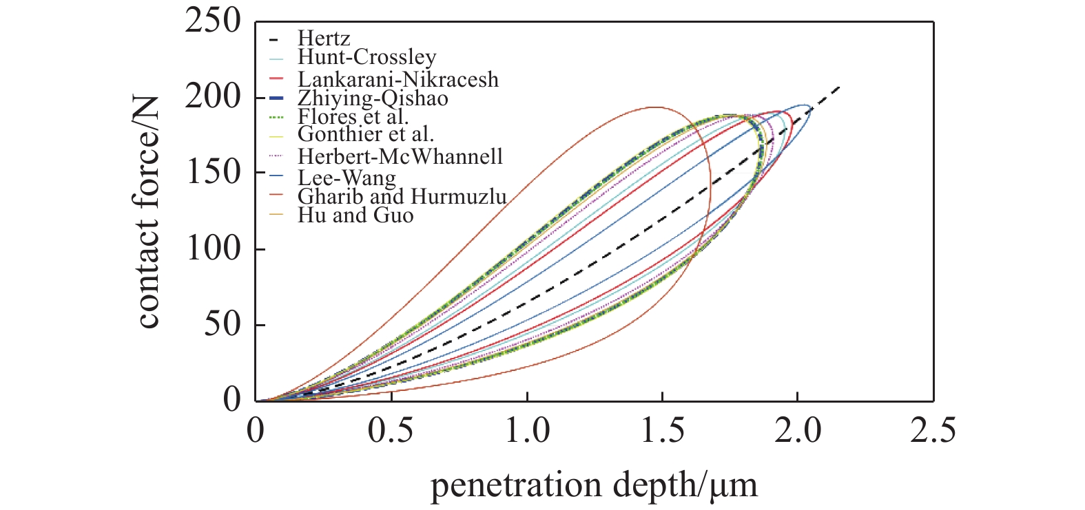 RESEARCH PROGRESS OF CONTACT FORCE MODELS IN THE COLLISION MECHANICS OF ...