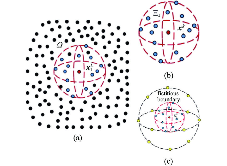 Deep Collocation Method RESEARCH ADVANCES ON THE COLLOCATION METHODS BASED ON THE PHYSICAL ...