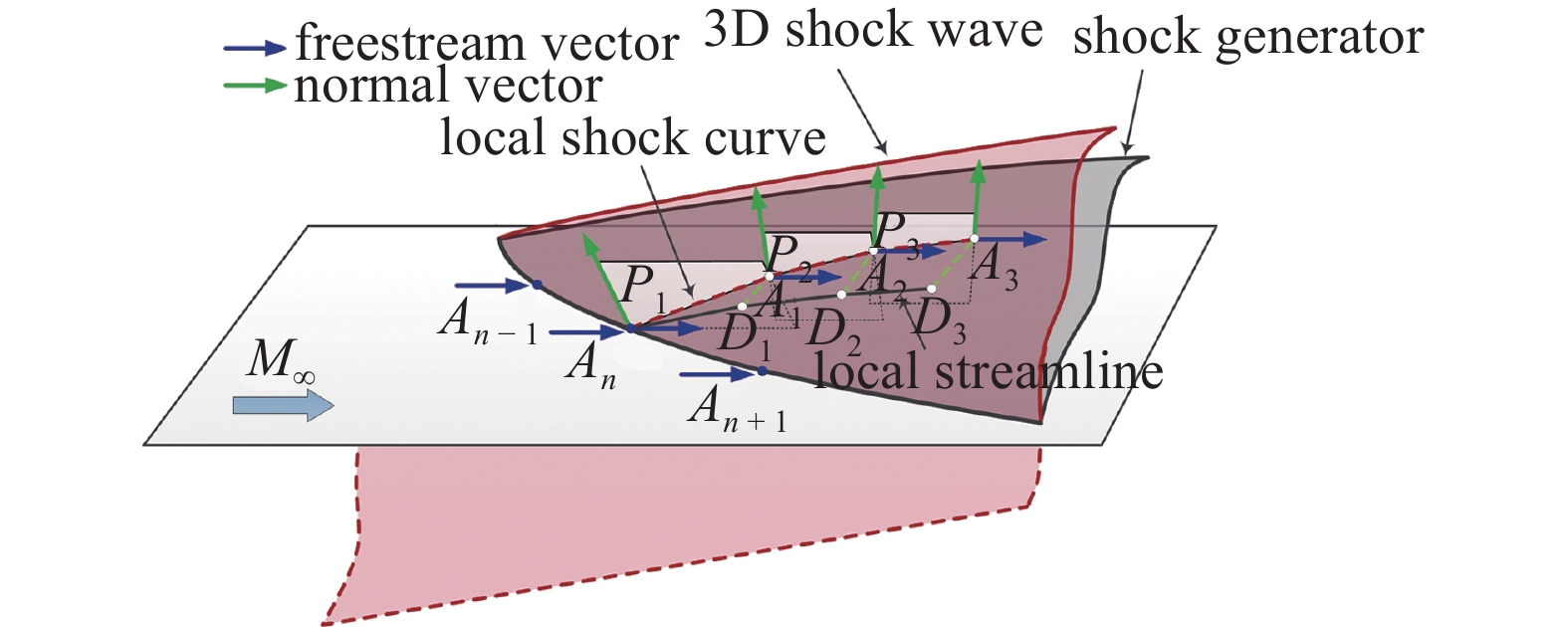 Osculating Wave Rider DESIGN OF MULTISTAGE COMPRESSION WAVERIDER BASED ON THE LOCAL-TURNING ...