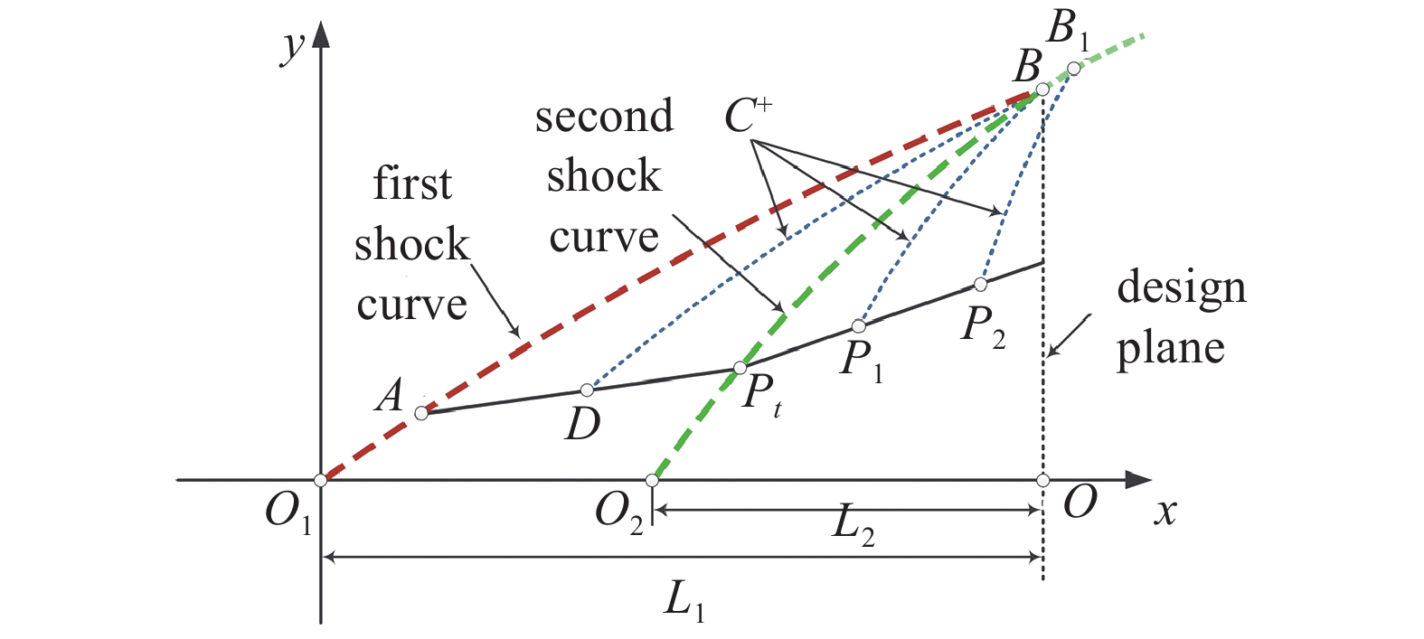Osculating Wave Rider DESIGN OF MULTISTAGE COMPRESSION WAVERIDER BASED ON THE LOCAL-TURNING ...