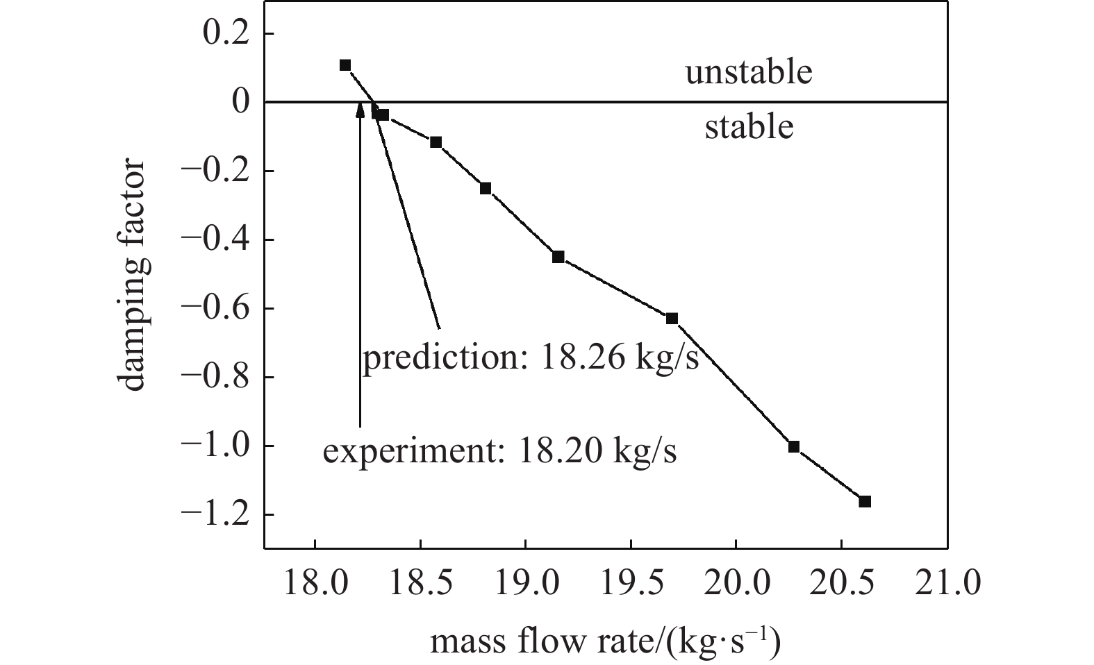 RESEARCH PROGRESS OF ADAPTIVE CONTROL METHODS FOR COMPRESSOR FLOW STABILITY