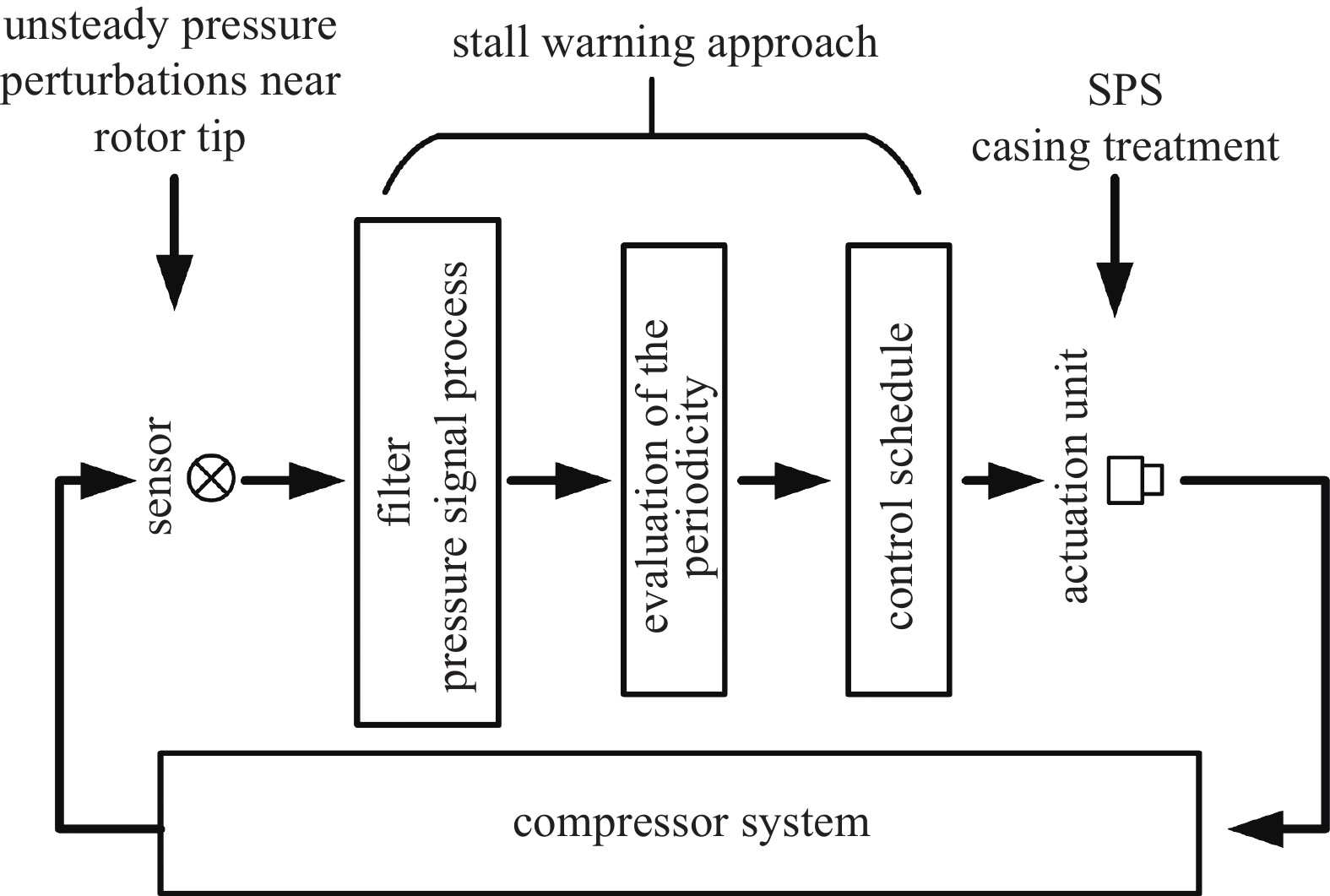 RESEARCH PROGRESS OF ADAPTIVE CONTROL METHODS FOR COMPRESSOR FLOW STABILITY