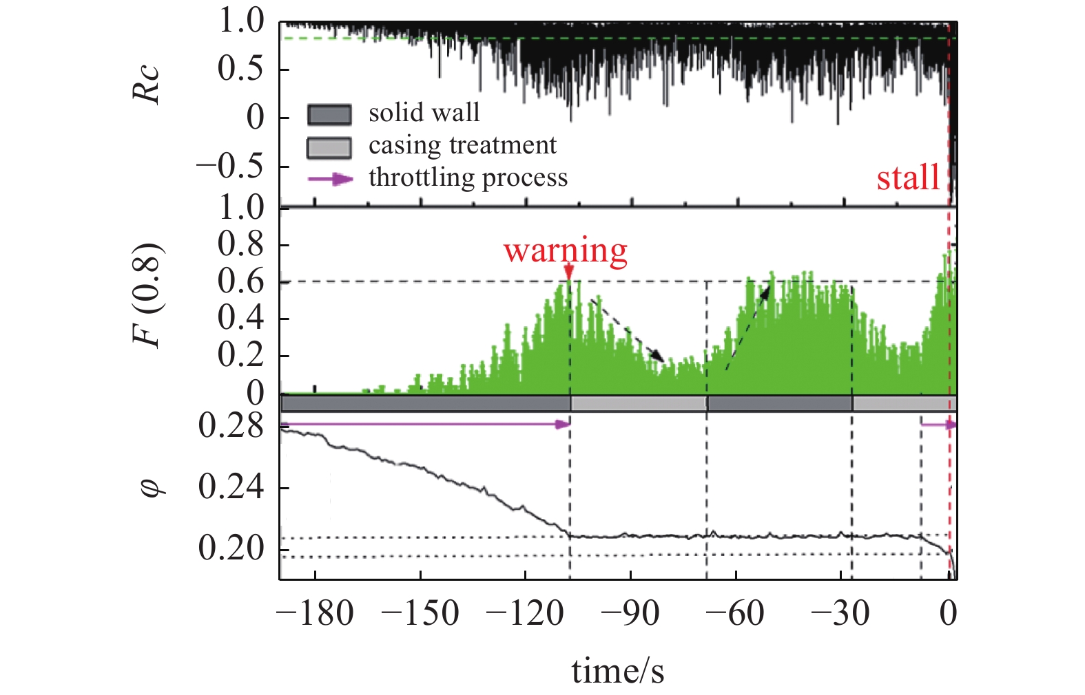 RESEARCH PROGRESS OF ADAPTIVE CONTROL METHODS FOR COMPRESSOR FLOW STABILITY