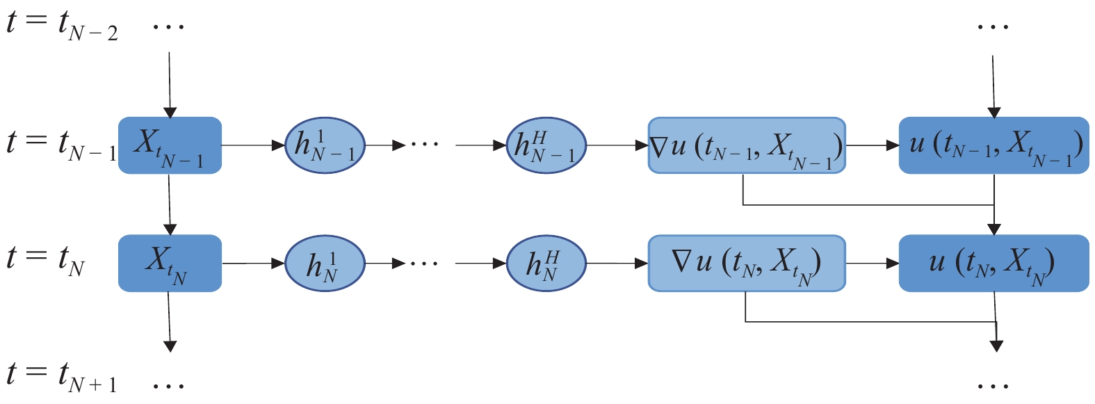 REVIEW OF NEURAL NETWORK-BASED METHODS FOR SOLVING PARTIAL DIFFERENTIAL ...