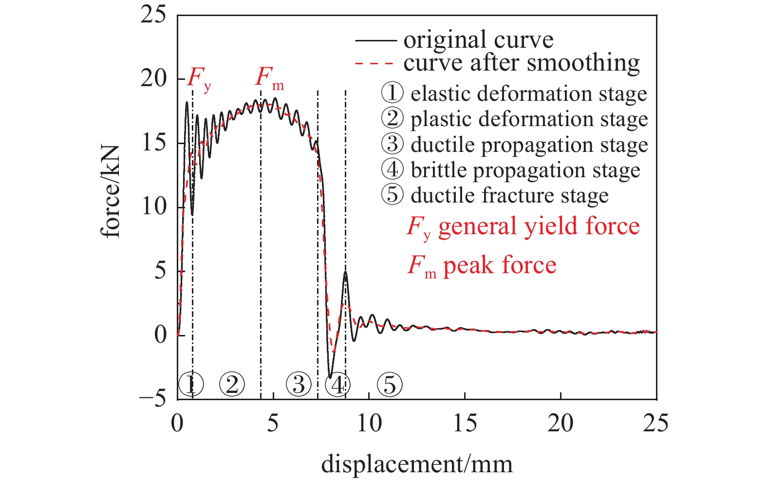 EXPERIMENTAL STUDY ON THE EFFECT OF LOADING RATE AND GEOMETRIC SIZE ON ...