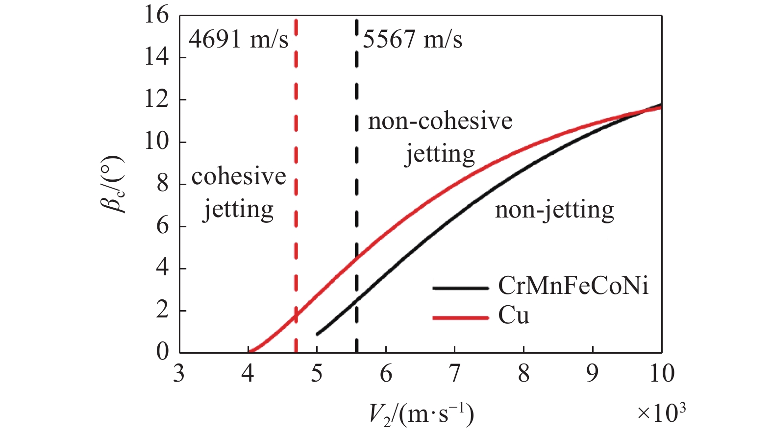 FORMATION AND STABILITY OF SHAPED CHARGE LINER JET OF CrMnFeCoNi HIGH