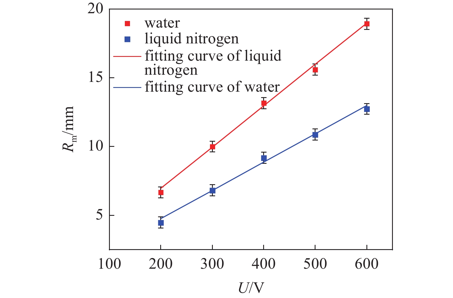 EXPERIMENTAL INVESTIGATION ON DYNAMIC CHARACTERISTICS OF LIQUID NITROGEN SINGLE BUBBLE IN THE