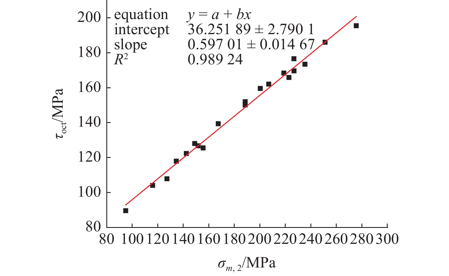 A TRUE TRIAXIAL CREEP CONSTITUTIVE MODEL FOR ROCK CONSIDERING ...