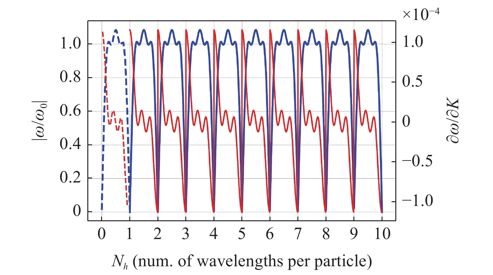 STUDY OF WAVE DISPERSION AND PROPAGATION IN PERIDYNAMICS