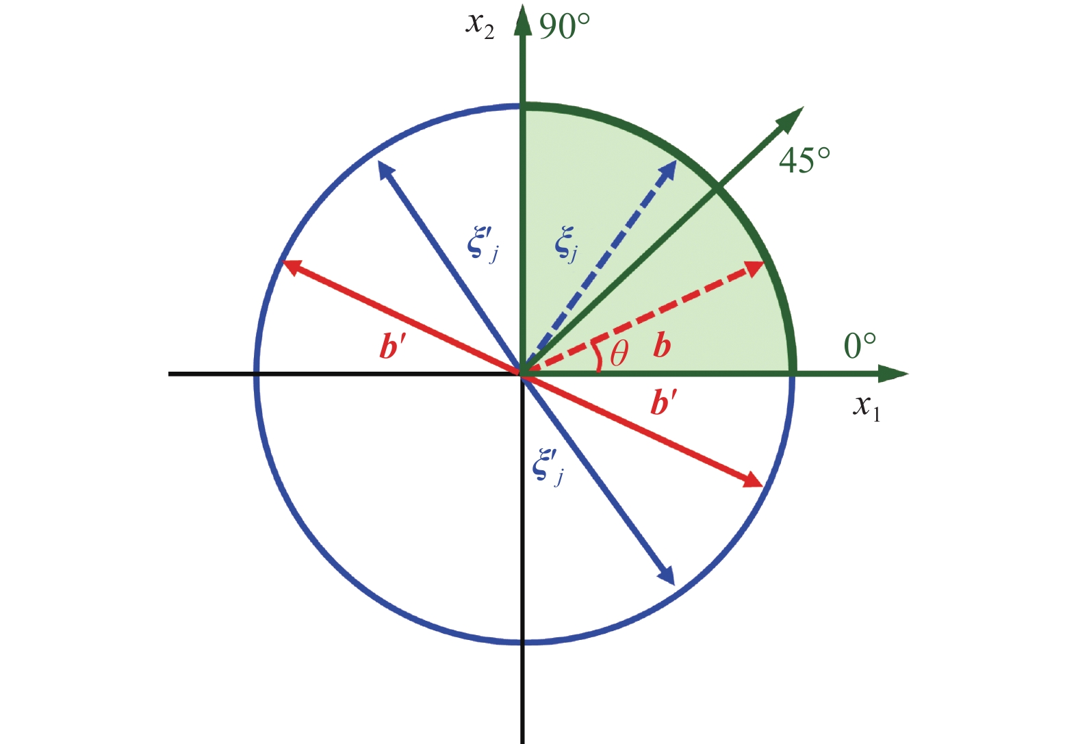 STUDY OF WAVE DISPERSION AND PROPAGATION IN PERIDYNAMICS
