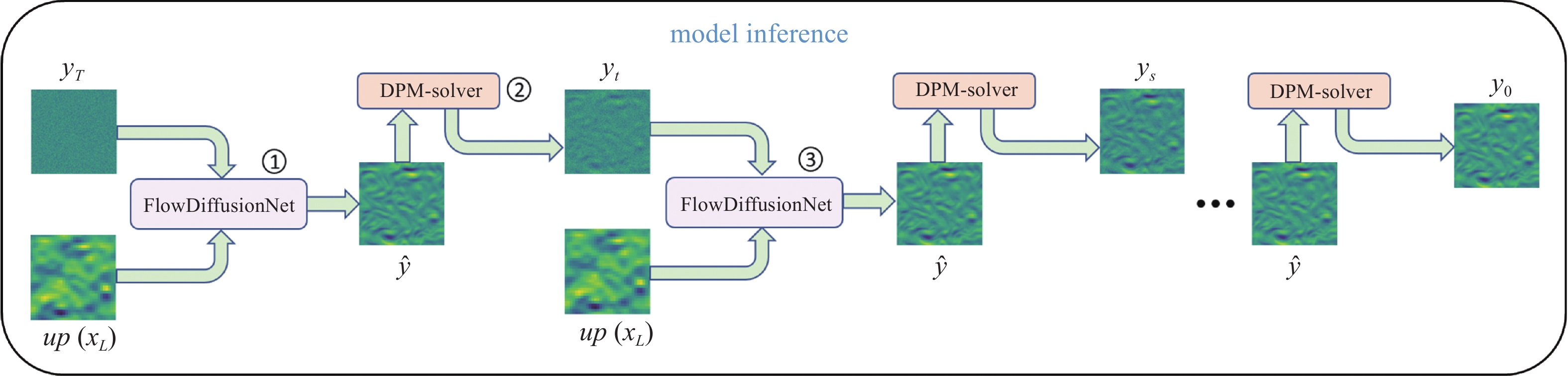 A FLOW FIELD SUPER-RESOLUTION RECONSTRUCTION METHOD BASED ON DIFFUSION ...