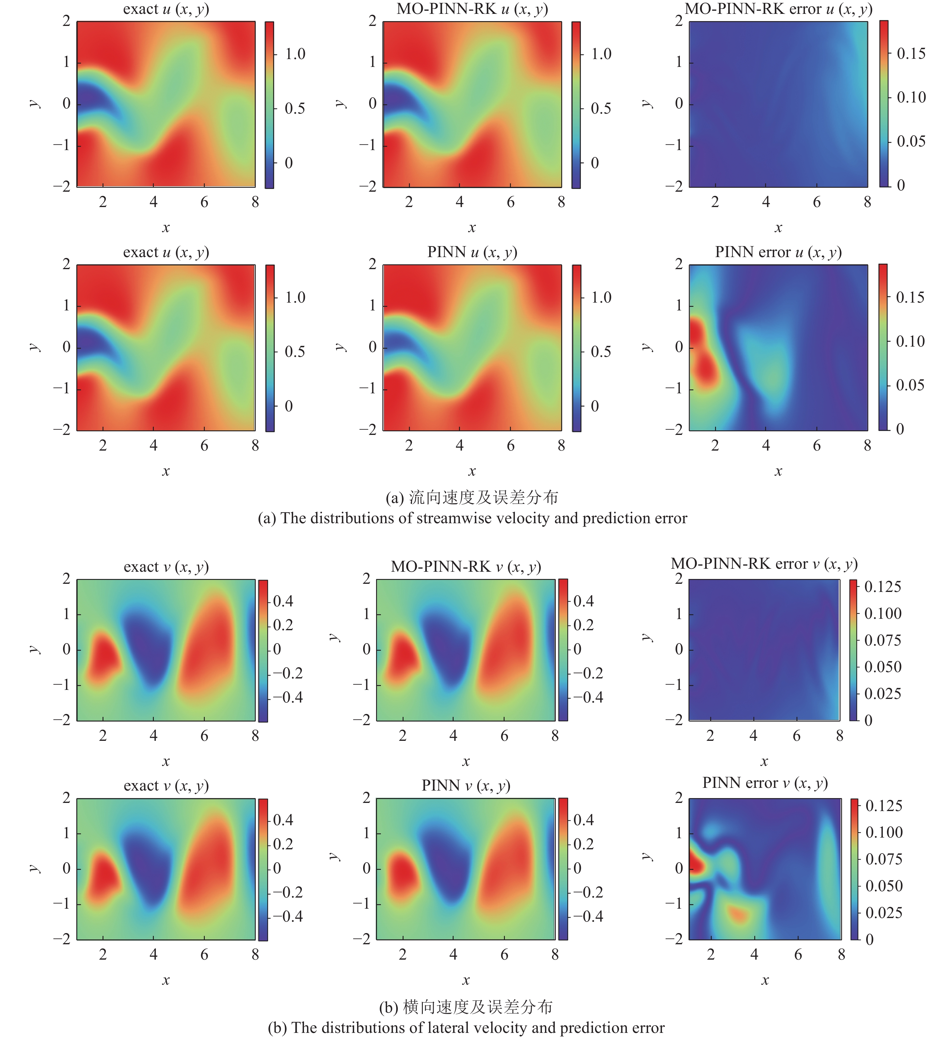 MULTI-OUTPUT PHYSICS-INFORMED NEURAL NETWORKS MODEL BASED ON THE RUNGE ...