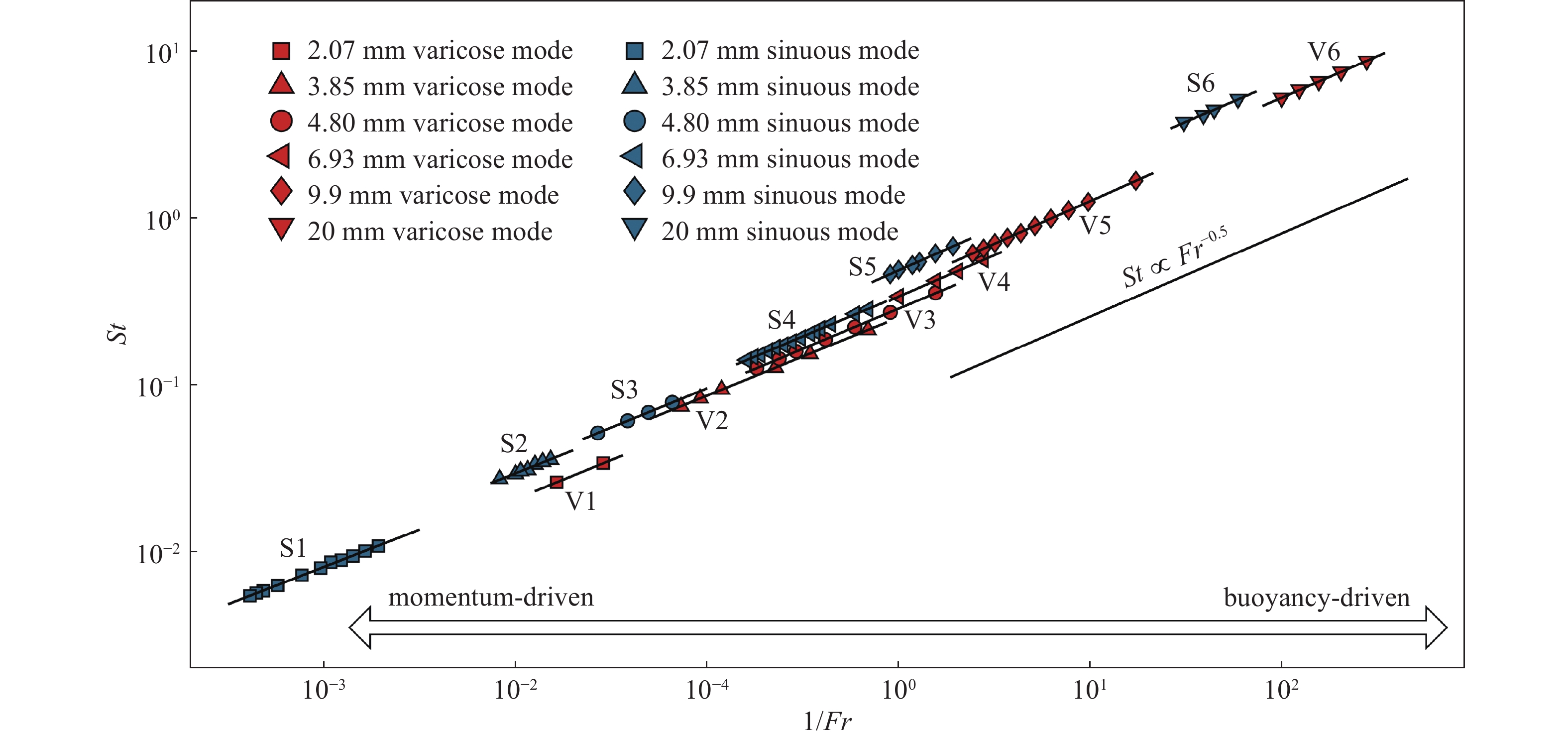 AN EXPERIMENTAL STUDY ON FLICKERING MODES AND FREQUENCY CHARACTERISTICS ...
