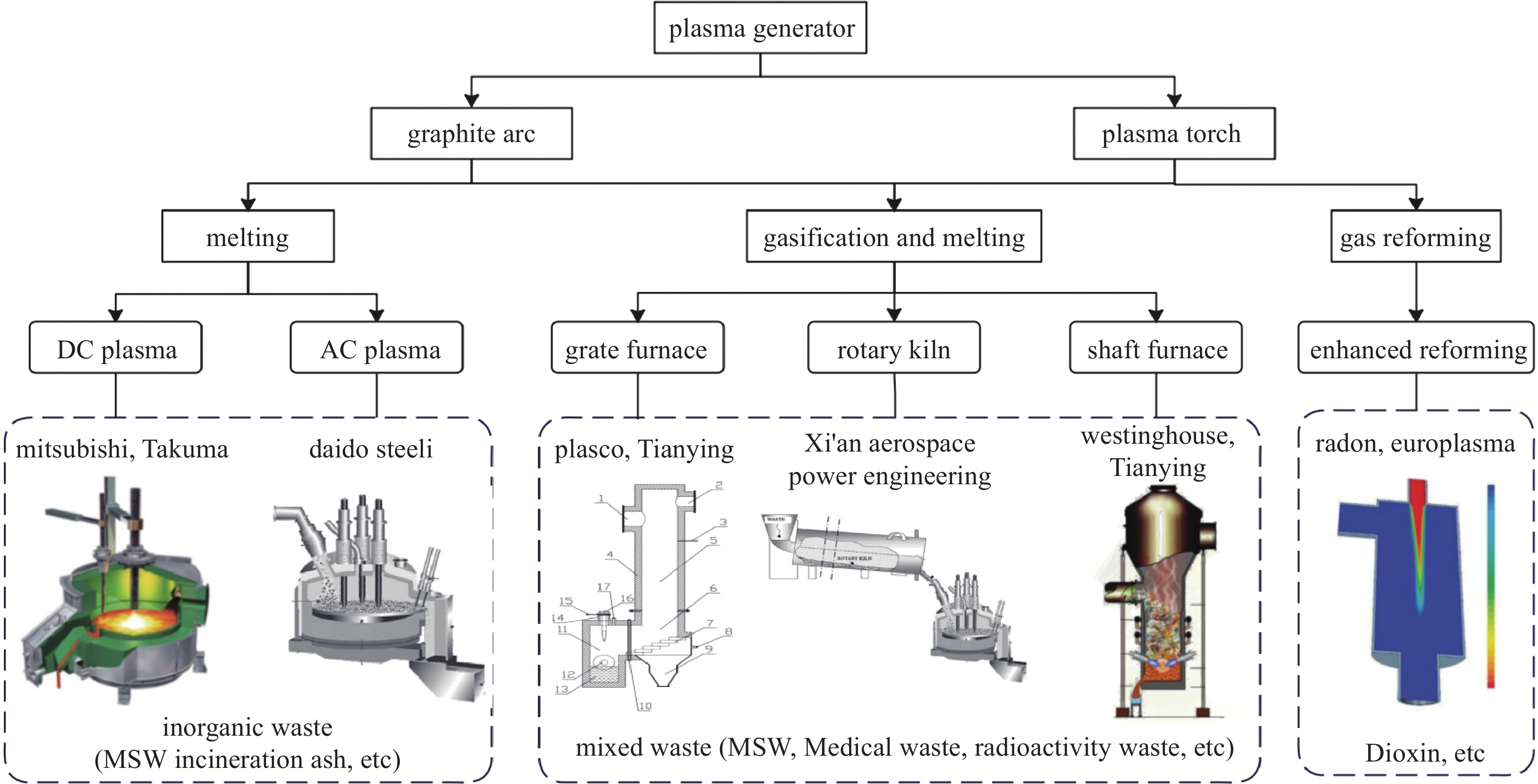 DEVELOPMENT OF WASTE TREATMENT BY THERMAL PLASMA TECHNOLOGY