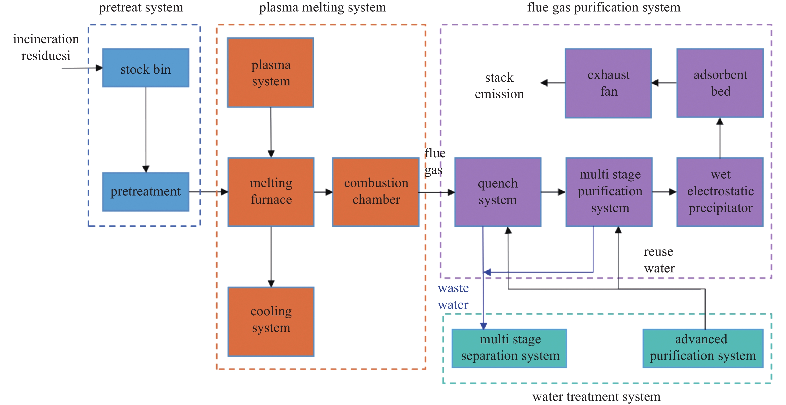 DEVELOPMENT OF WASTE TREATMENT BY THERMAL PLASMA TECHNOLOGY