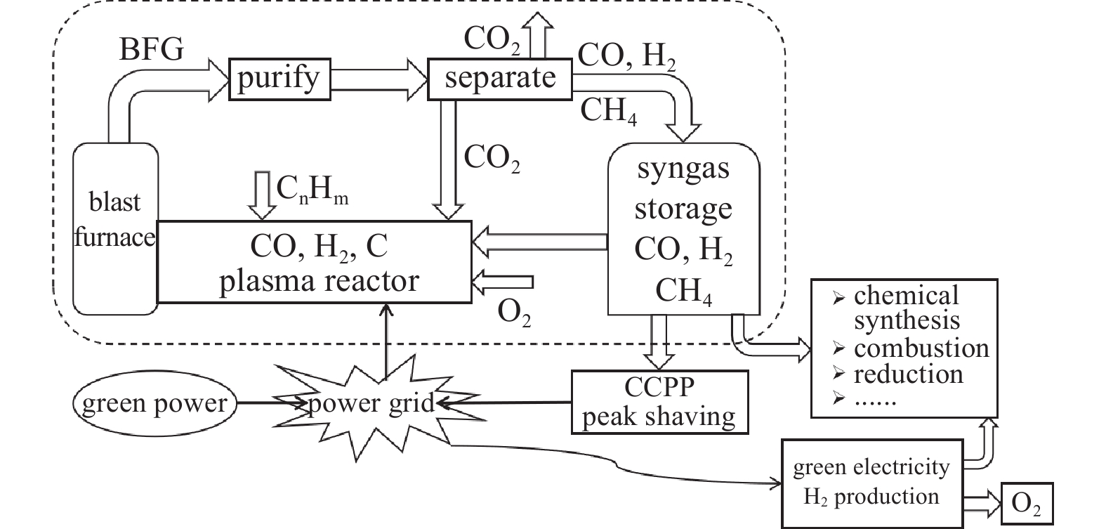 THE PLASMA ENERGY ROUTE TO INDUSTRIAL CARBON NEUTRALITY IN CHINA