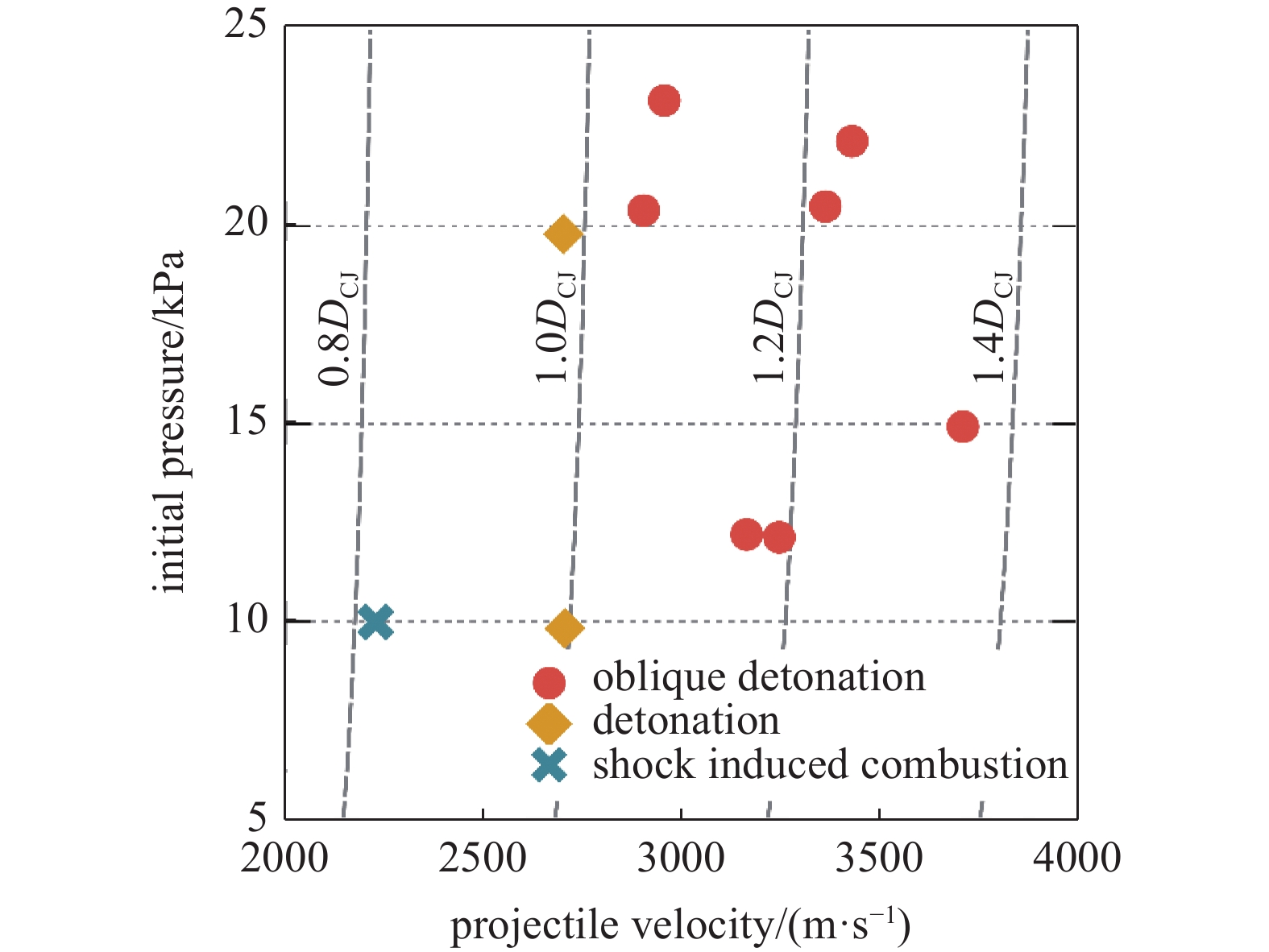 EXPERIMENT INVESTIGATION OF OBLIQUE DETONATION WAVE STRUCTURE INDUCED