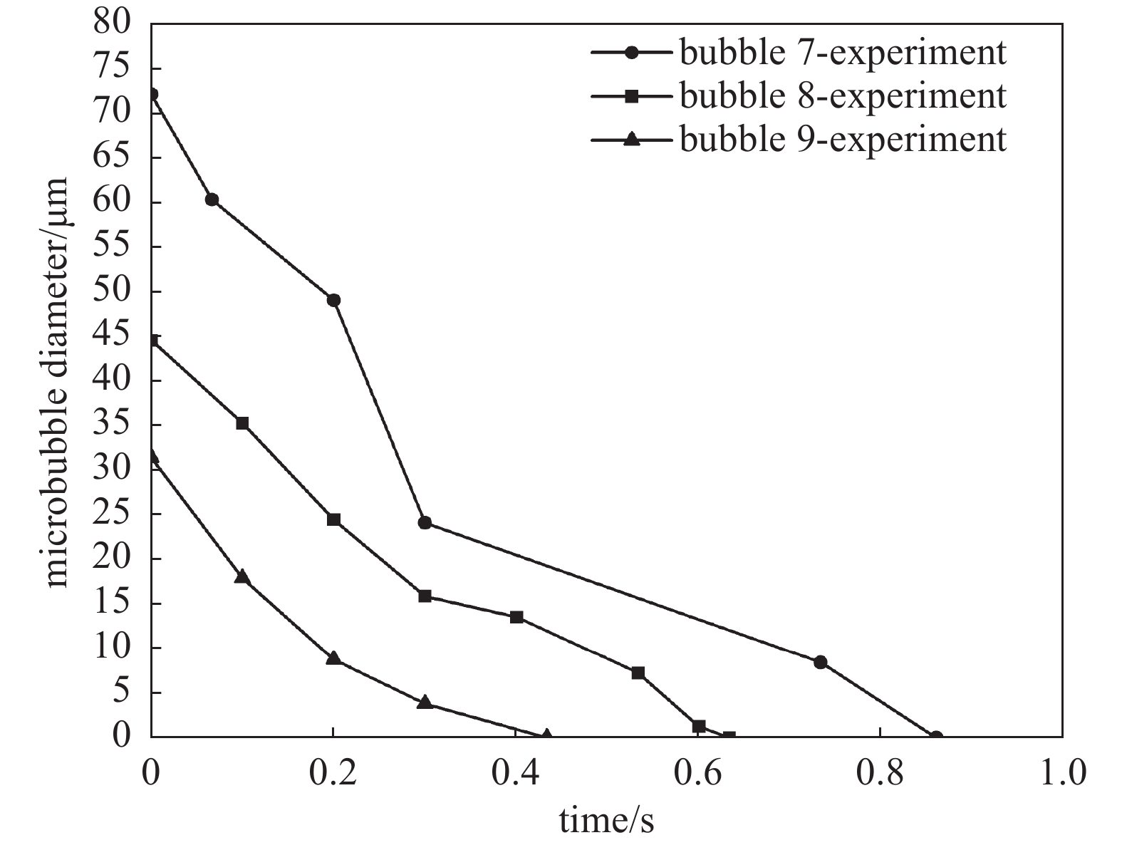 RESEARCH ON CO 2 MICROBUBBLE DISSOLUTION KINETICS AND ENHANCED OIL ...